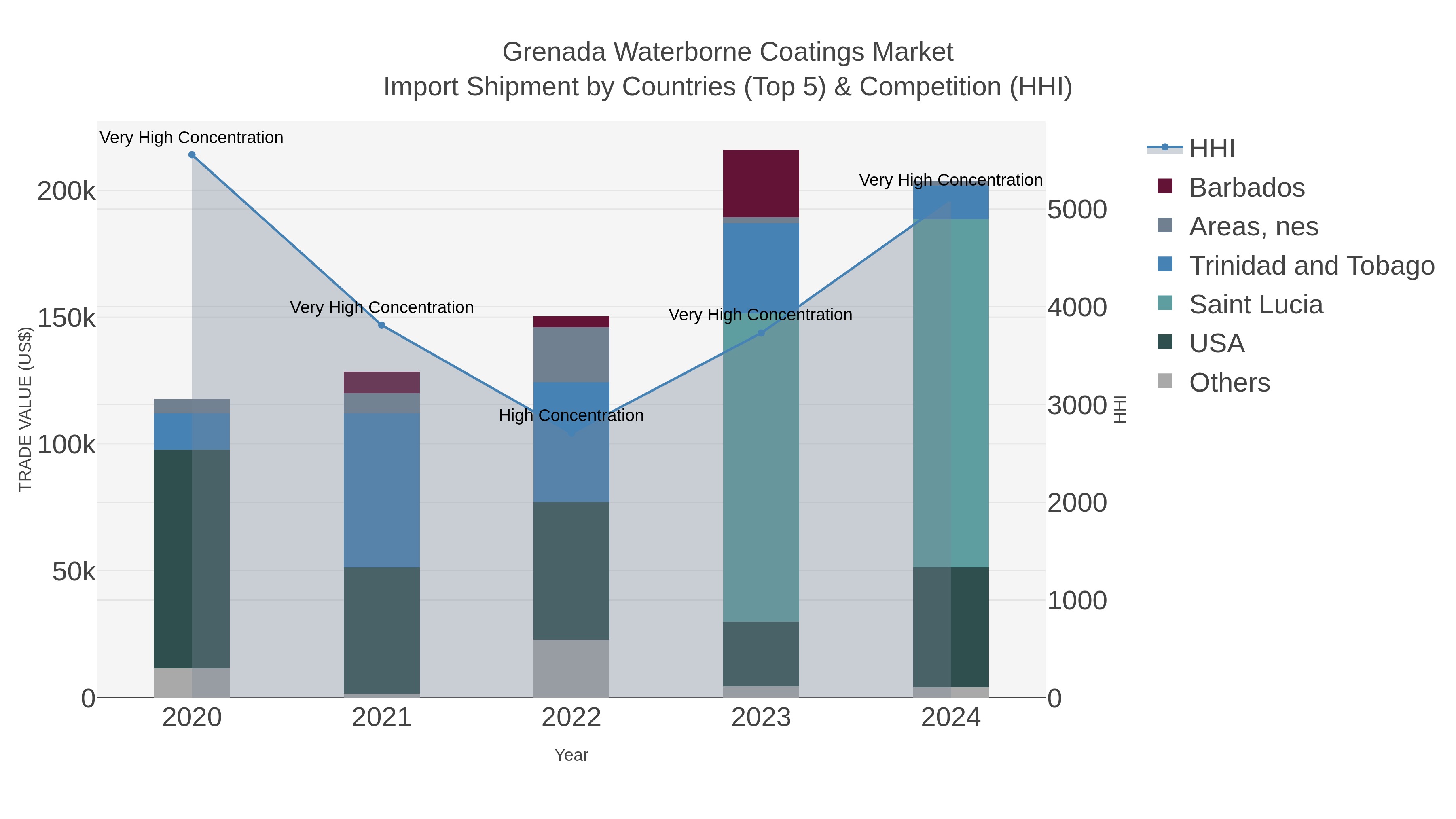 Grenada Waterborne Coatings Market Import Shipment by Countries (Top 5) & Competition (HHI)