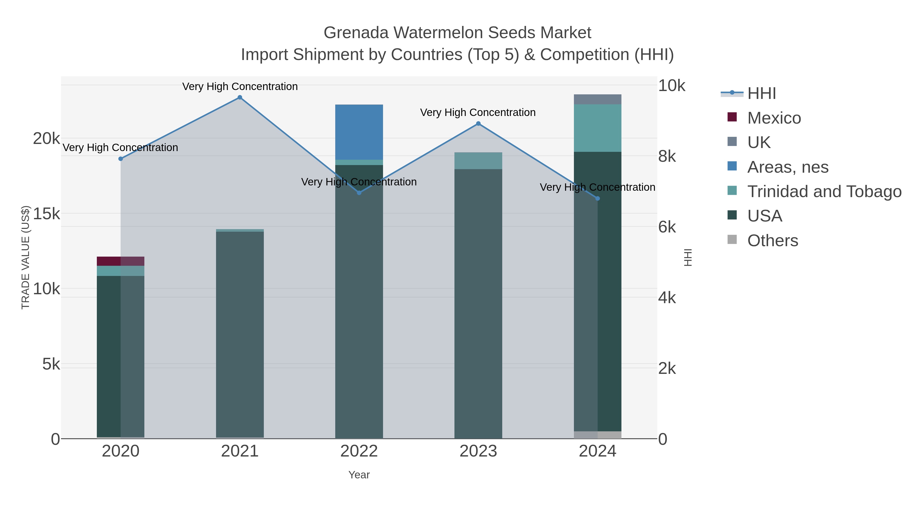 Grenada Watermelon Seeds Market Import Shipment by Countries (Top 5) & Competition (HHI)