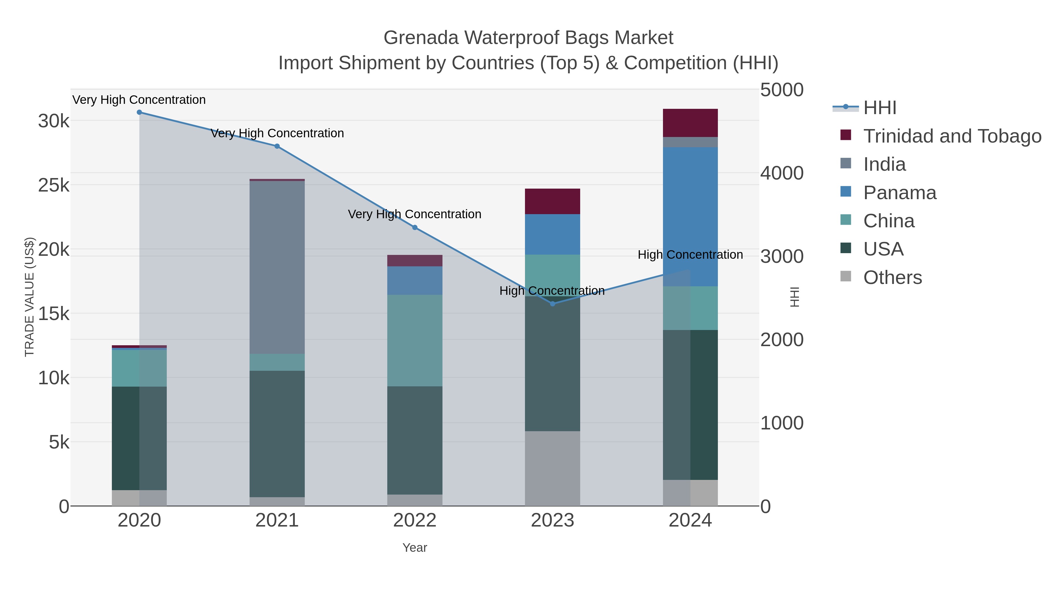Grenada Waterproof Bags Market Import Shipment by Countries (Top 5) & Competition (HHI)
