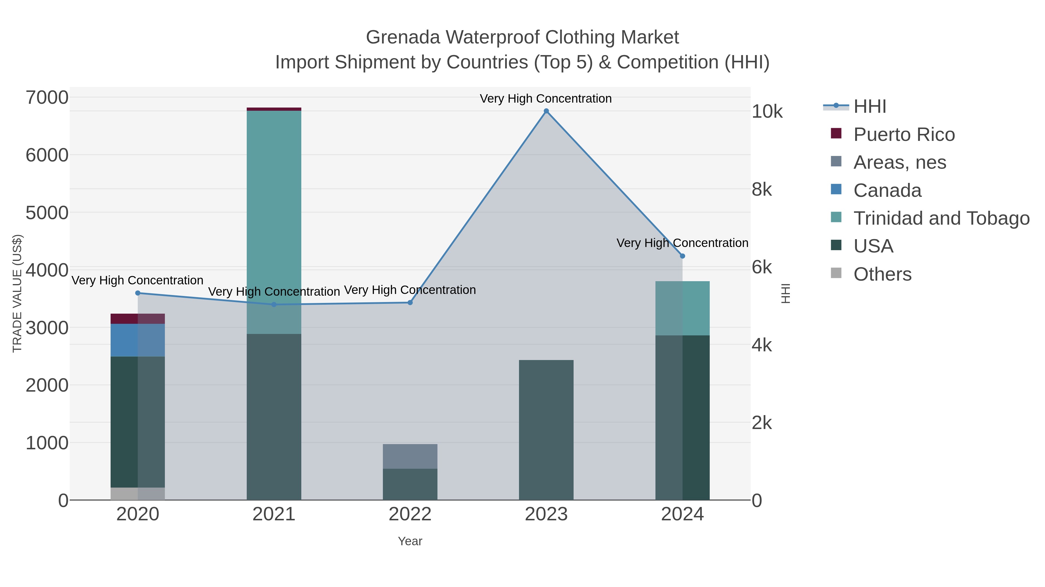 Grenada Waterproof Clothing Market Import Shipment by Countries (Top 5) & Competition (HHI)