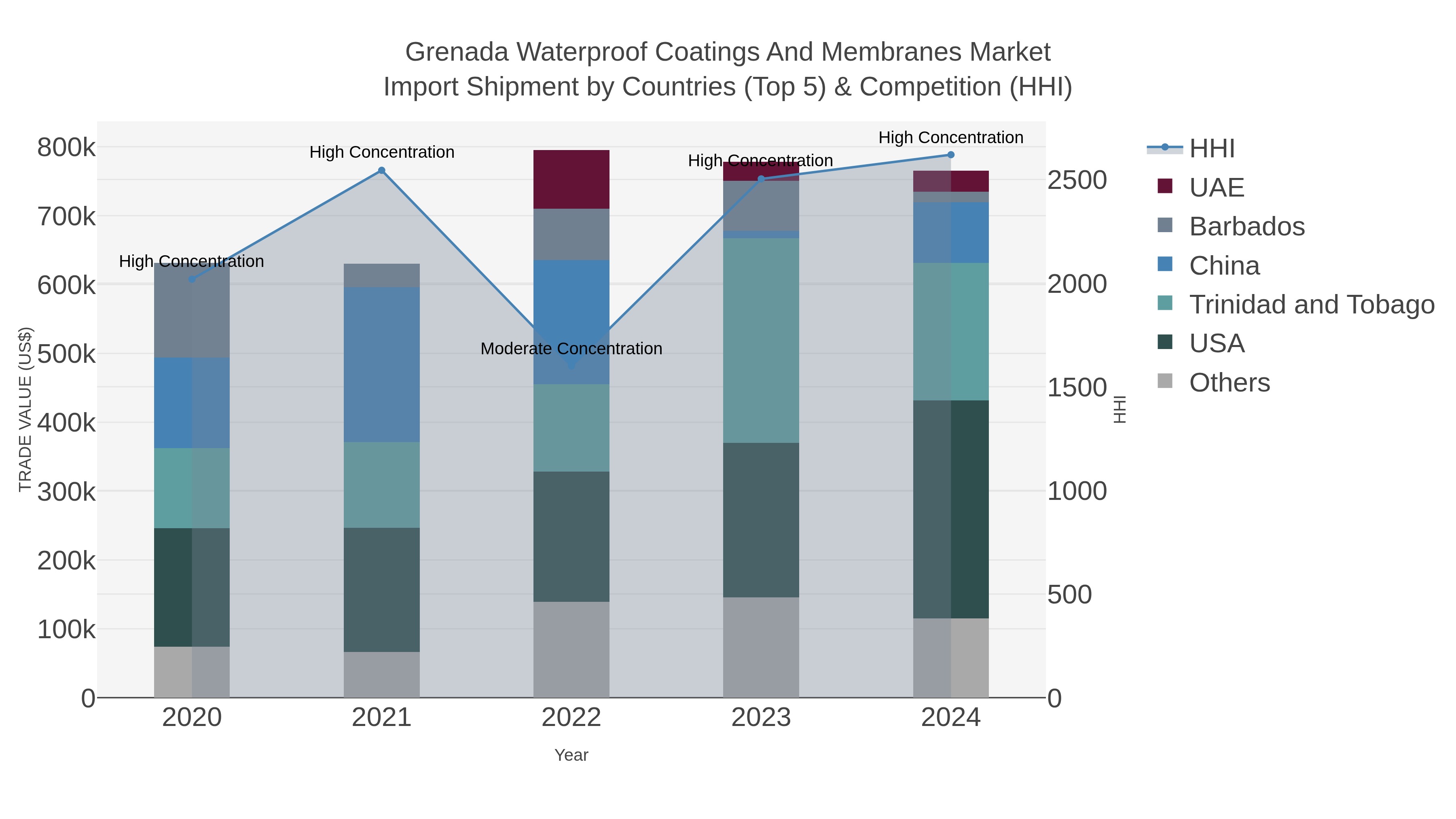 Grenada Waterproof Coatings And Membranes Market Import Shipment by Countries (Top 5) & Competition (HHI)
