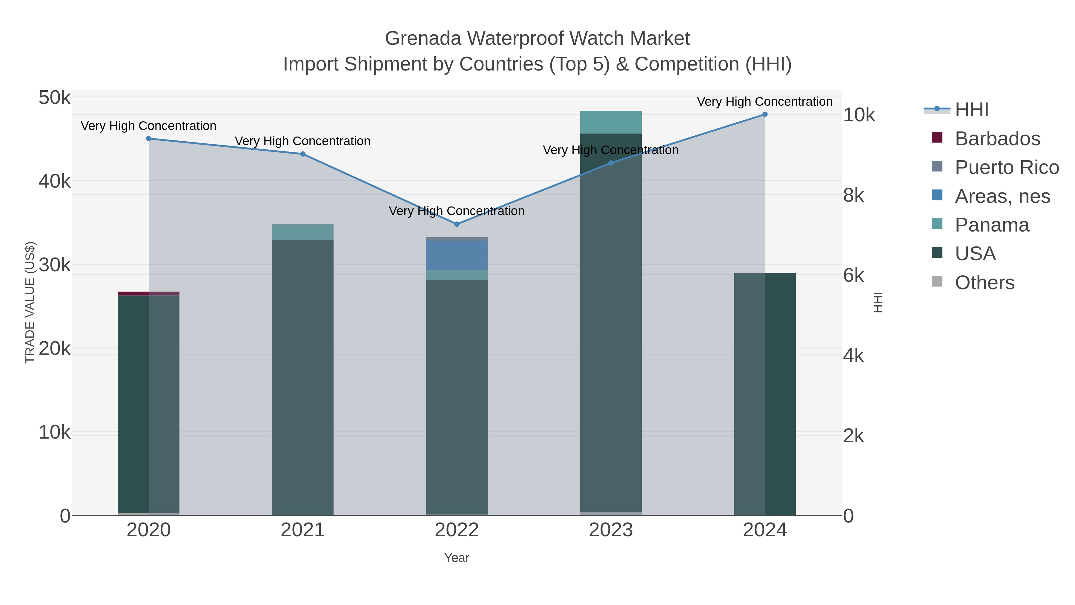 Grenada Waterproof Watch Market Import Shipment by Countries (Top 5) & Competition (HHI)