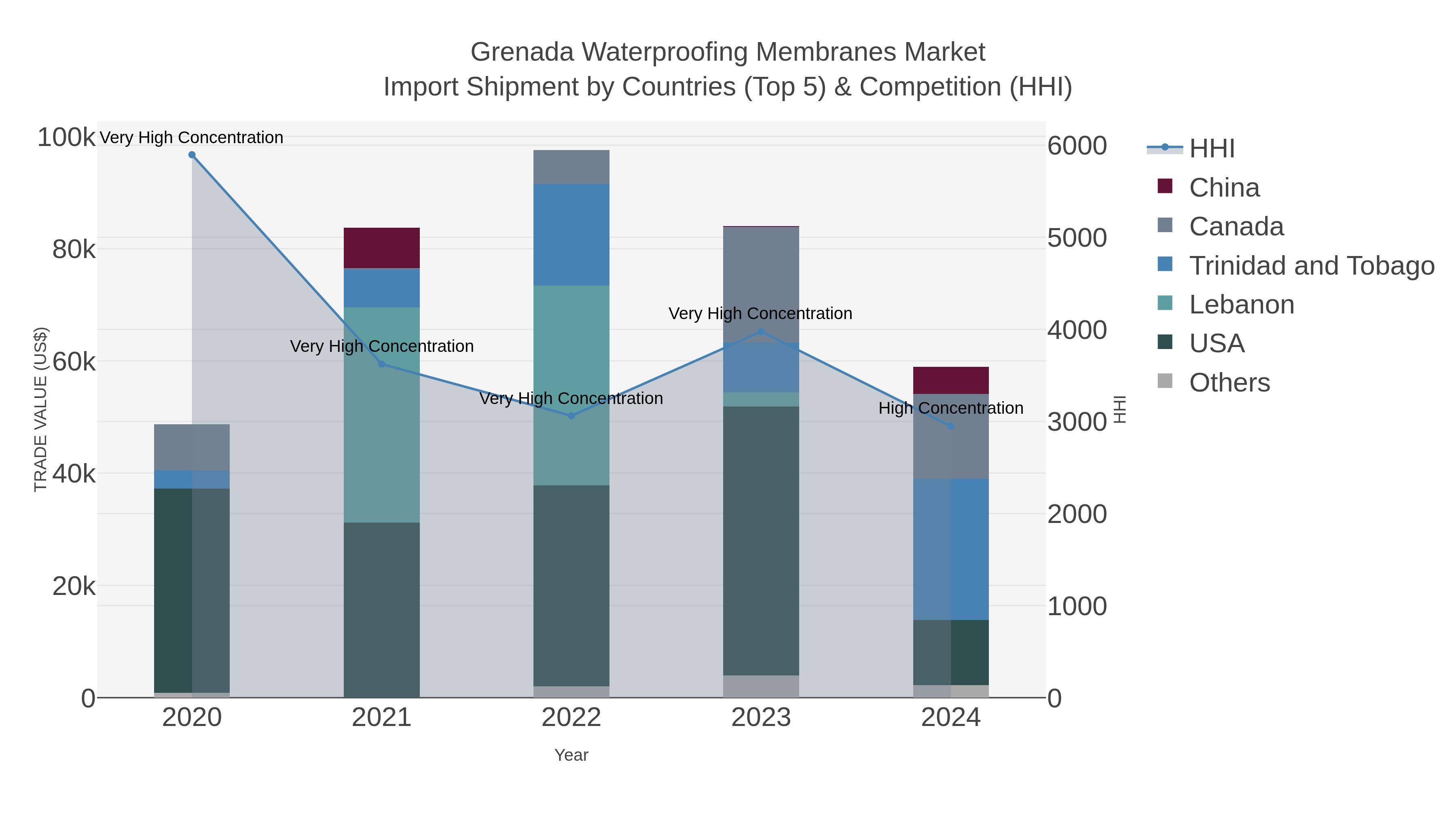 Grenada Waterproofing Membranes Market Import Shipment by Countries (Top 5) & Competition (HHI)