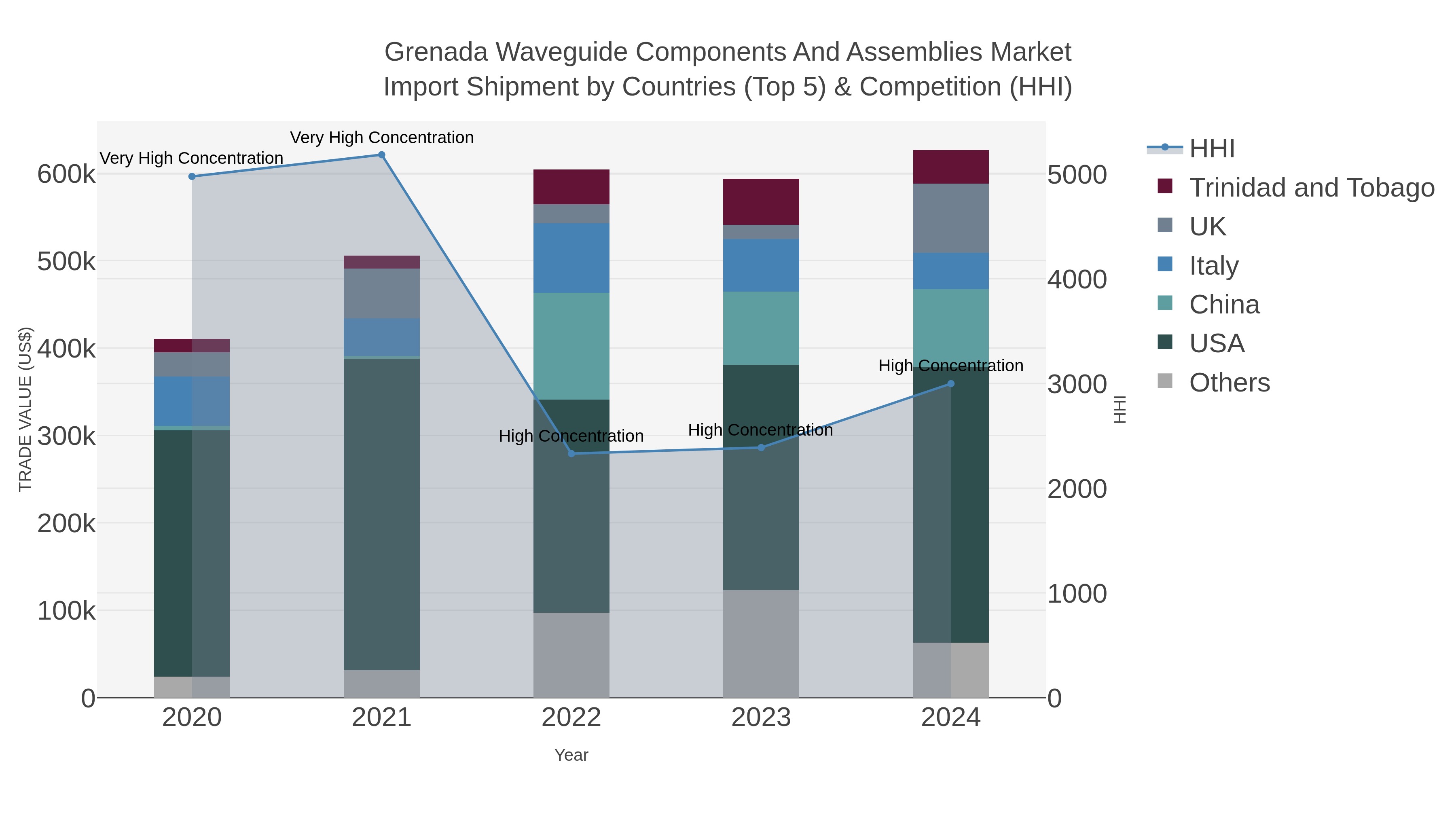 Grenada Waveguide Components And Assemblies Market Import Shipment by Countries (Top 5) & Competition (HHI)