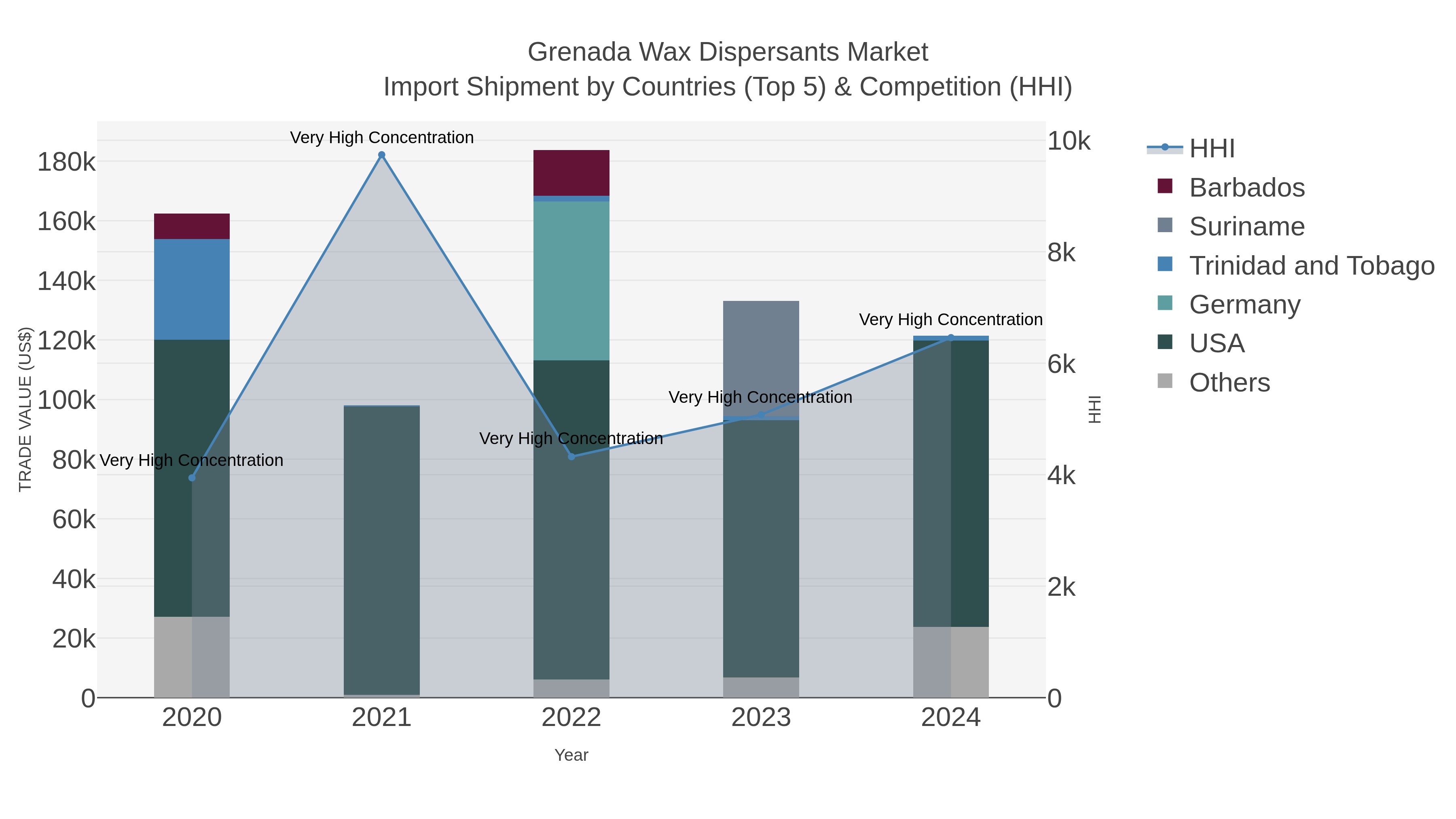 Grenada Wax Dispersants Market Import Shipment by Countries (Top 5) & Competition (HHI)
