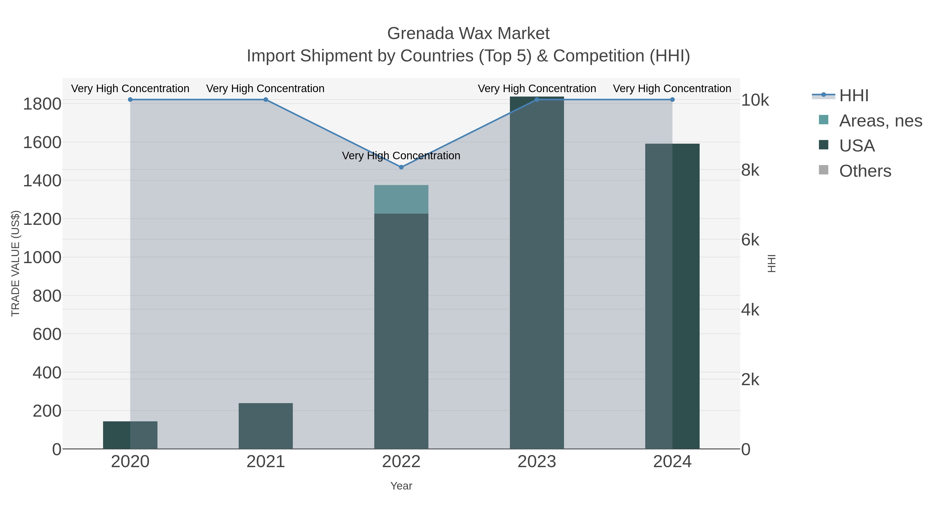 Grenada Wax Market Import Shipment by Countries (Top 5) & Competition (HHI)