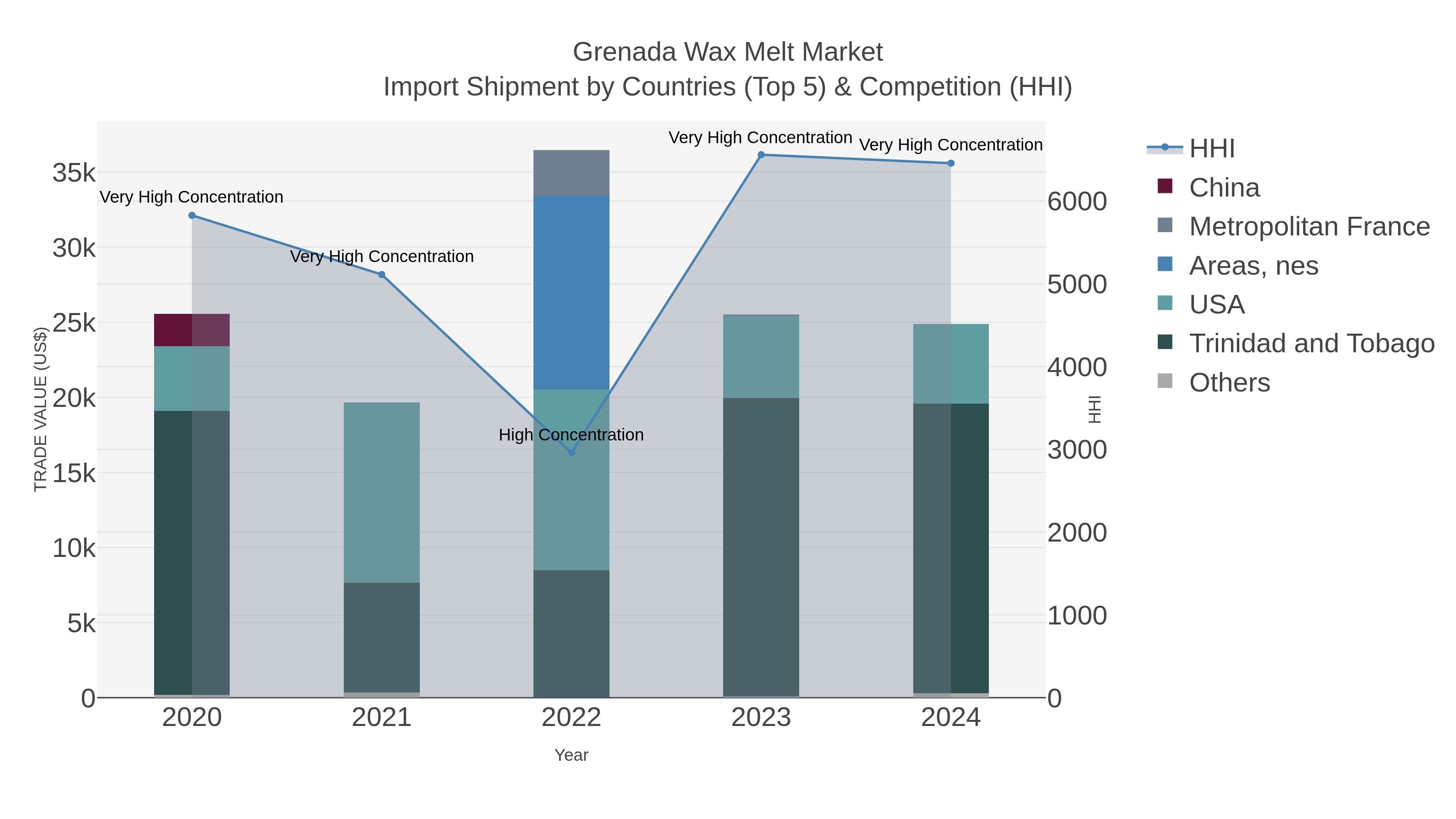 Grenada Wax Melt Market Import Shipment by Countries (Top 5) & Competition (HHI)
