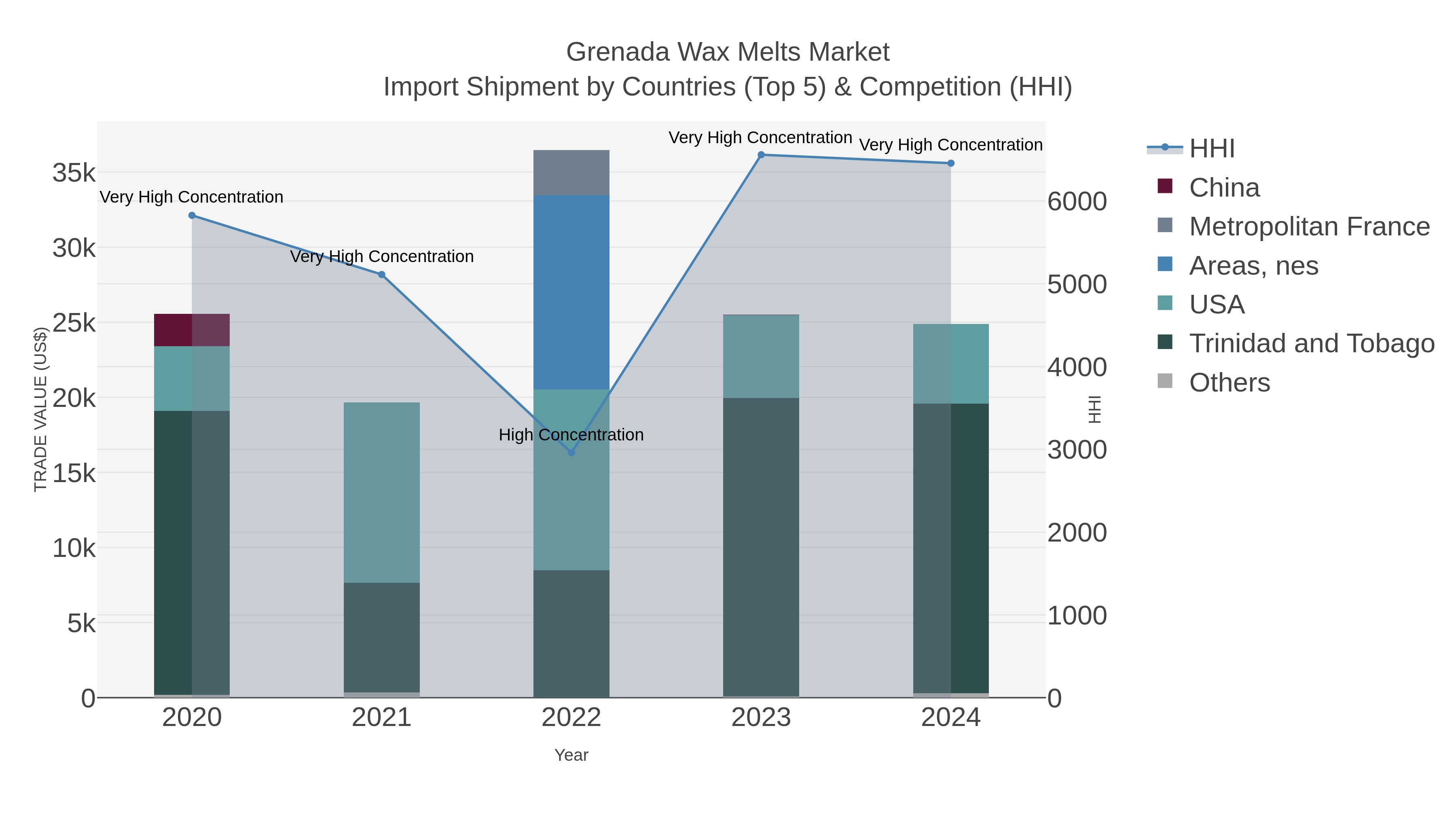 Grenada Wax Melts Market Import Shipment by Countries (Top 5) & Competition (HHI)