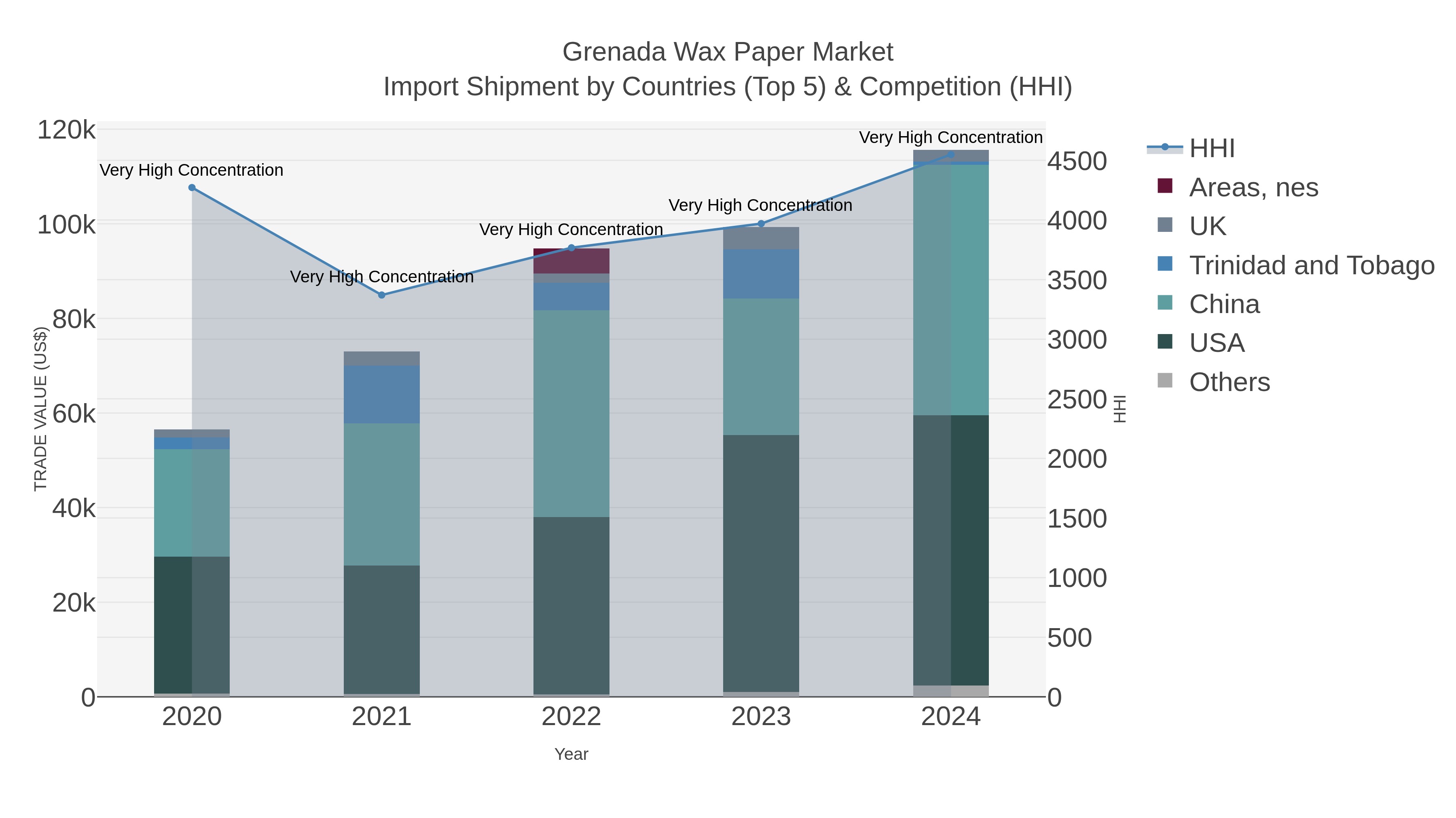 Grenada Wax Paper Market Import Shipment by Countries (Top 5) & Competition (HHI)