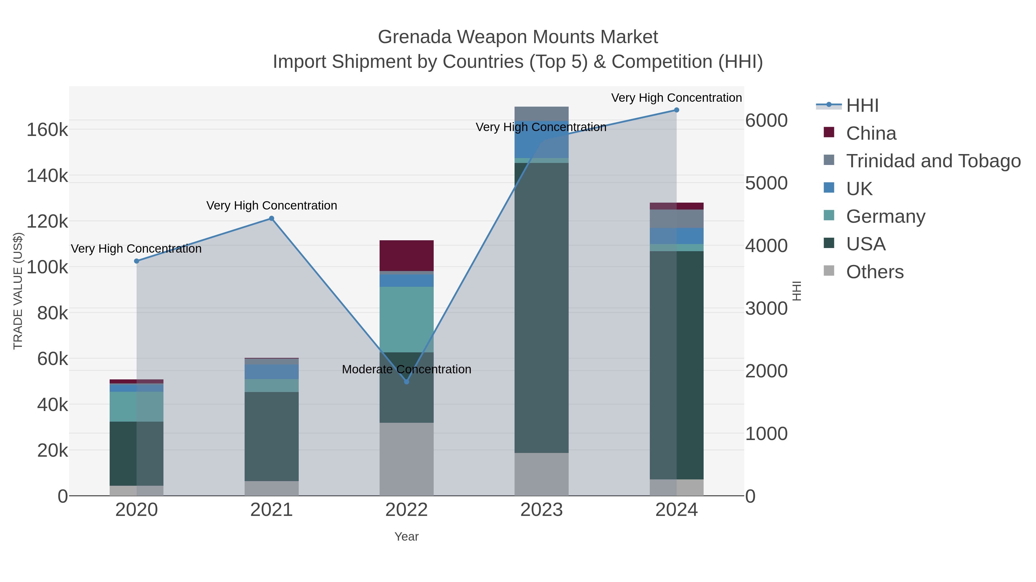 Grenada Weapon Mounts Market Import Shipment by Countries (Top 5) & Competition (HHI)