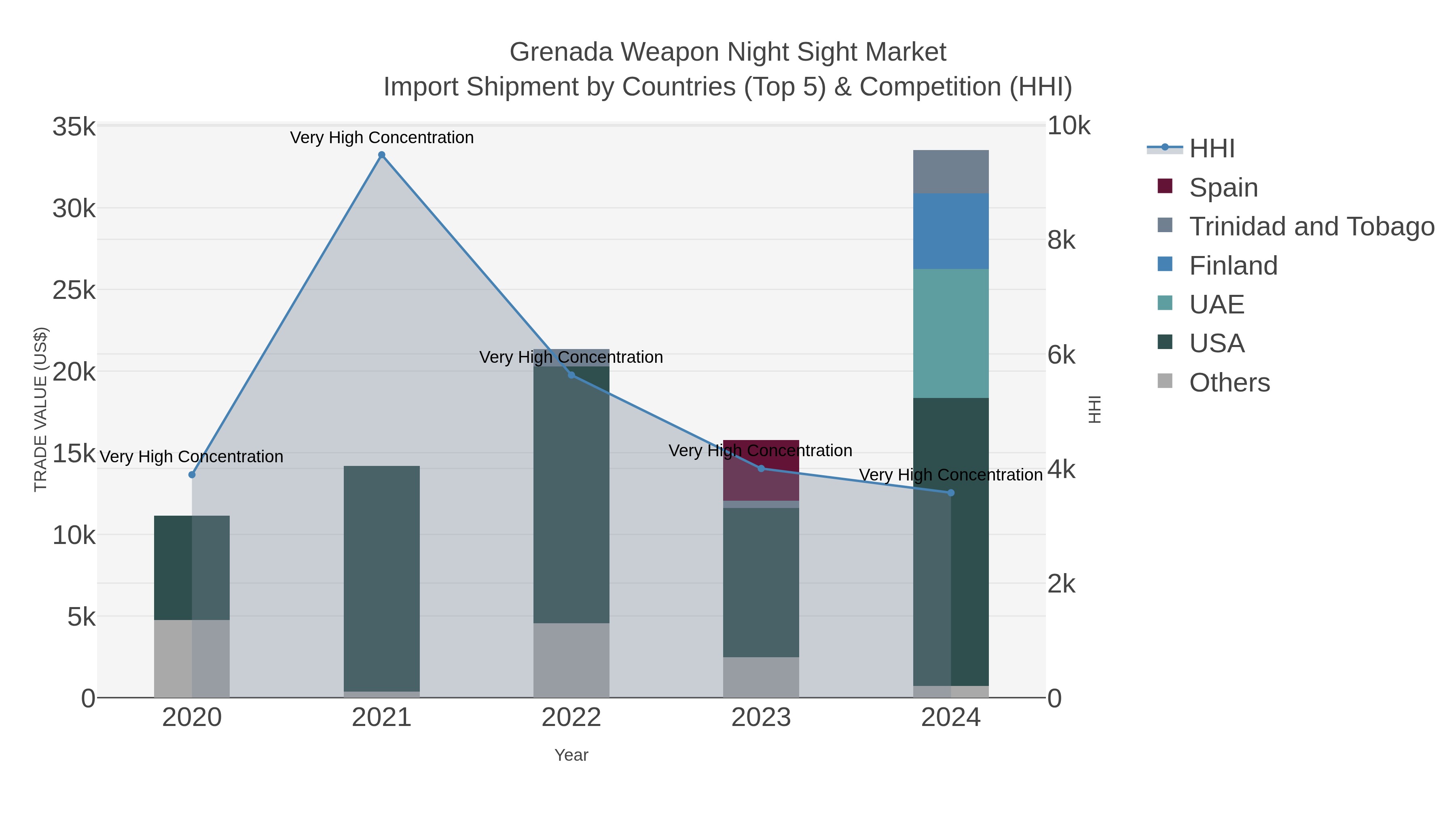Grenada Weapon Night Sight Market Import Shipment by Countries (Top 5) & Competition (HHI)