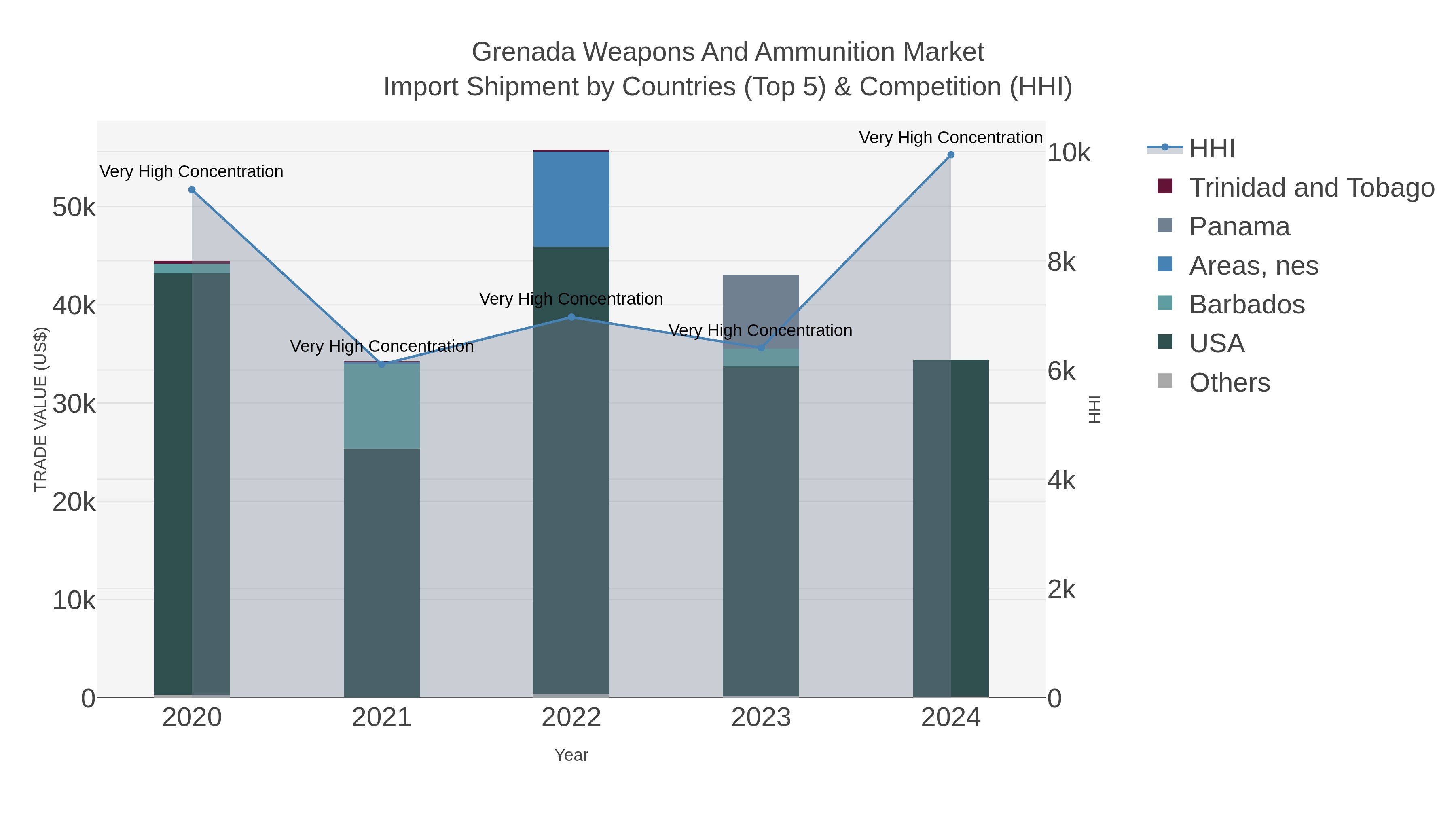 Grenada Weapons And Ammunition Market Import Shipment by Countries (Top 5) & Competition (HHI)