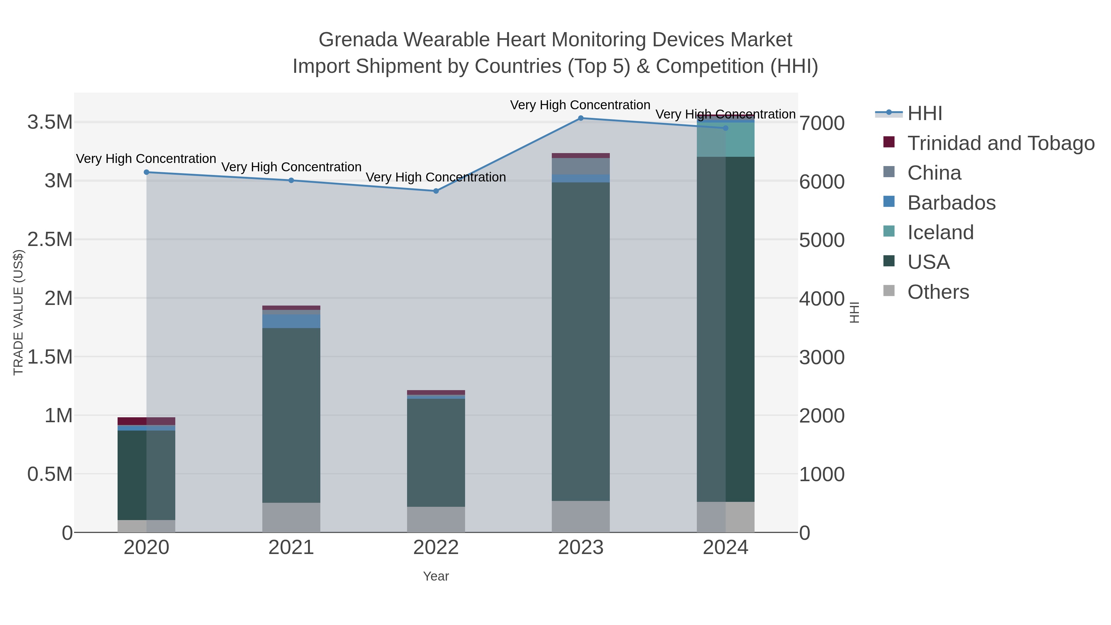 Grenada Wearable Heart Monitoring Devices Market Import Shipment by Countries (Top 5) & Competition (HHI)
