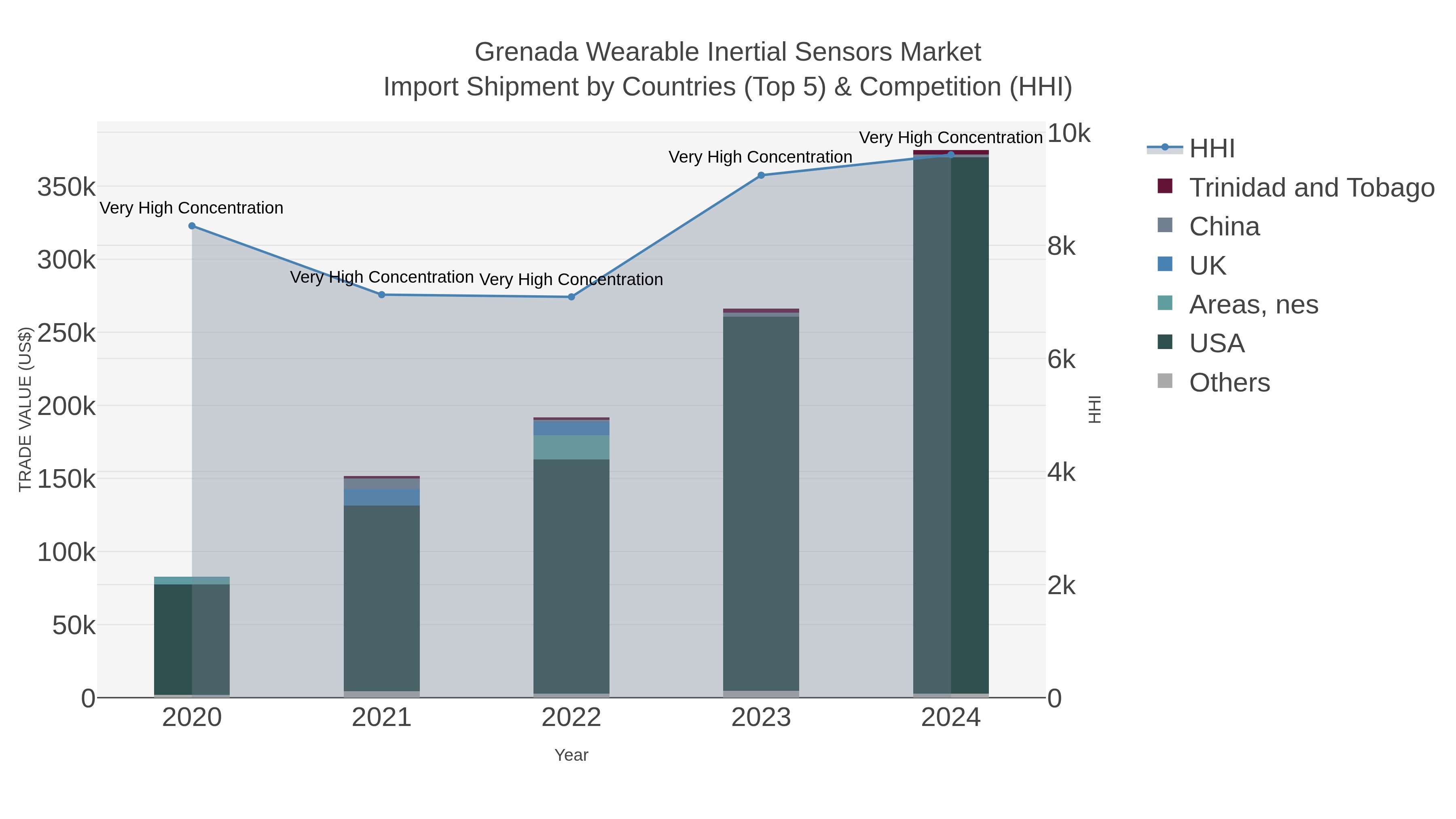 Grenada Wearable Inertial Sensors Market Import Shipment by Countries (Top 5) & Competition (HHI)
