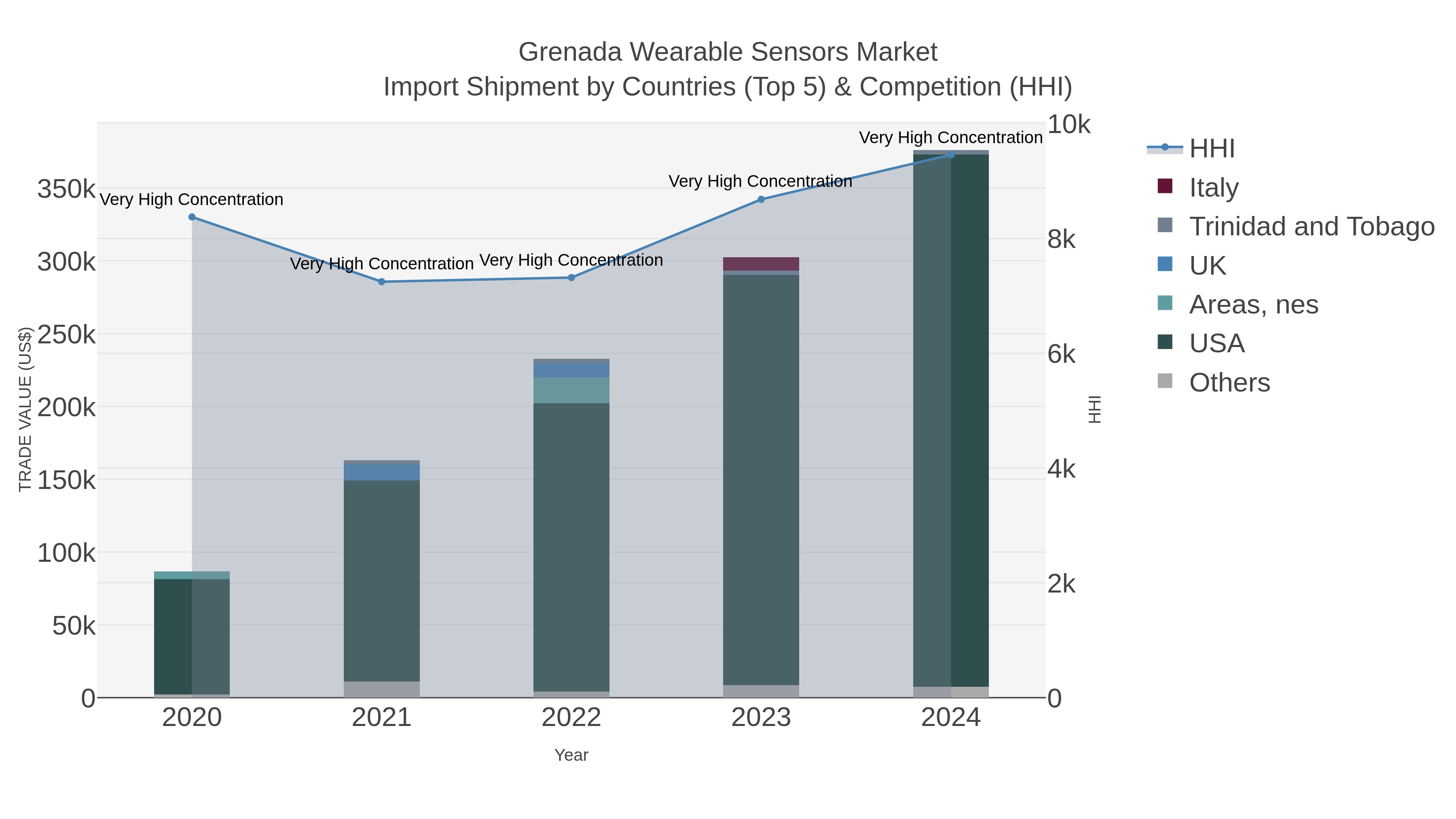 Grenada Wearable Sensors Market Import Shipment by Countries (Top 5) & Competition (HHI)