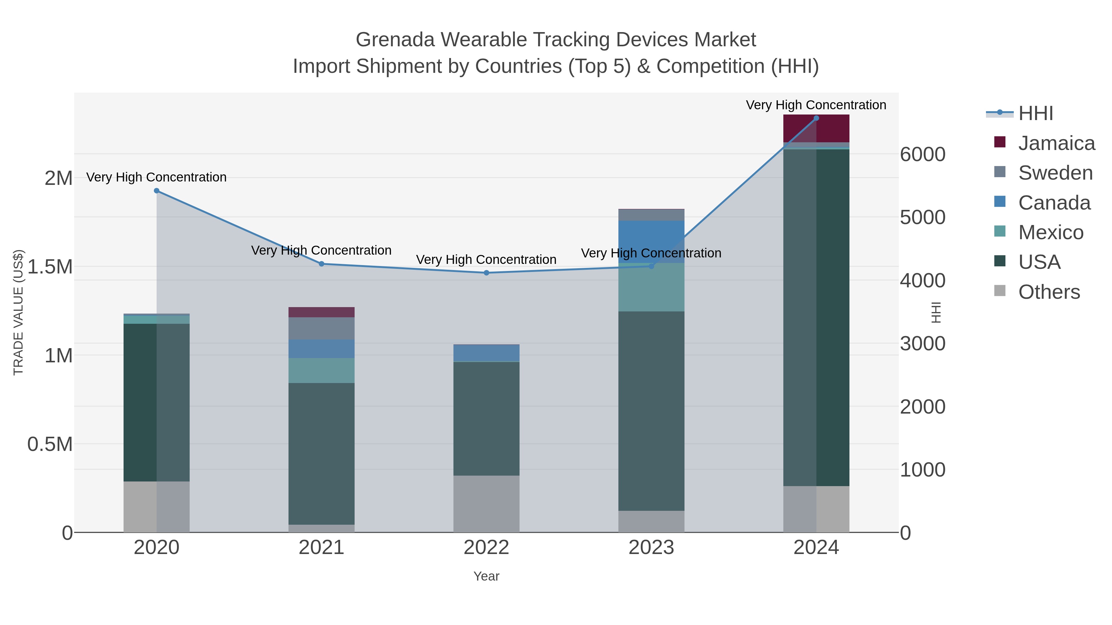 Grenada Wearable Tracking Devices Market Import Shipment by Countries (Top 5) & Competition (HHI)