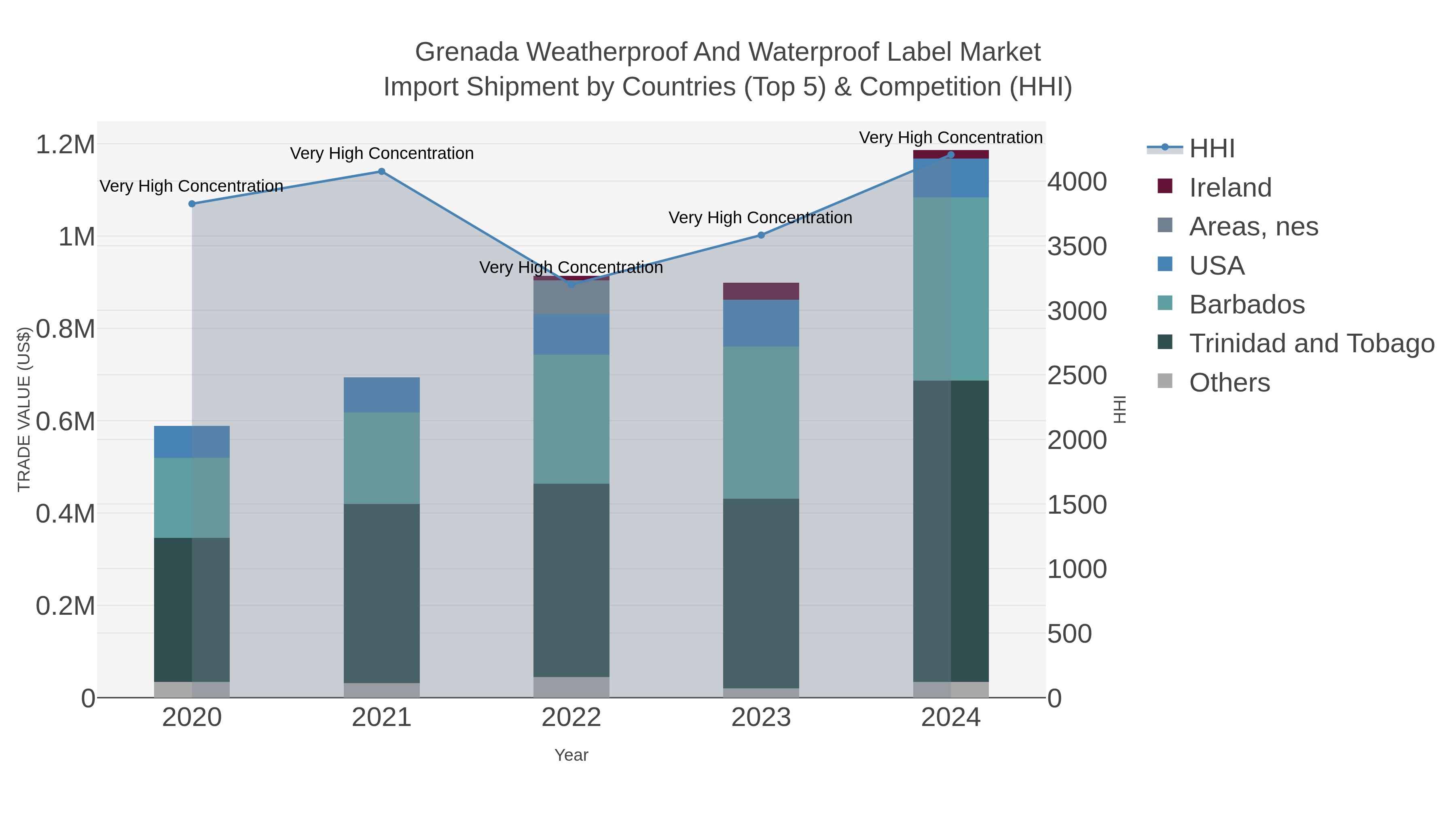 Grenada Weatherproof And Waterproof Label Market Import Shipment by Countries (Top 5) & Competition (HHI)