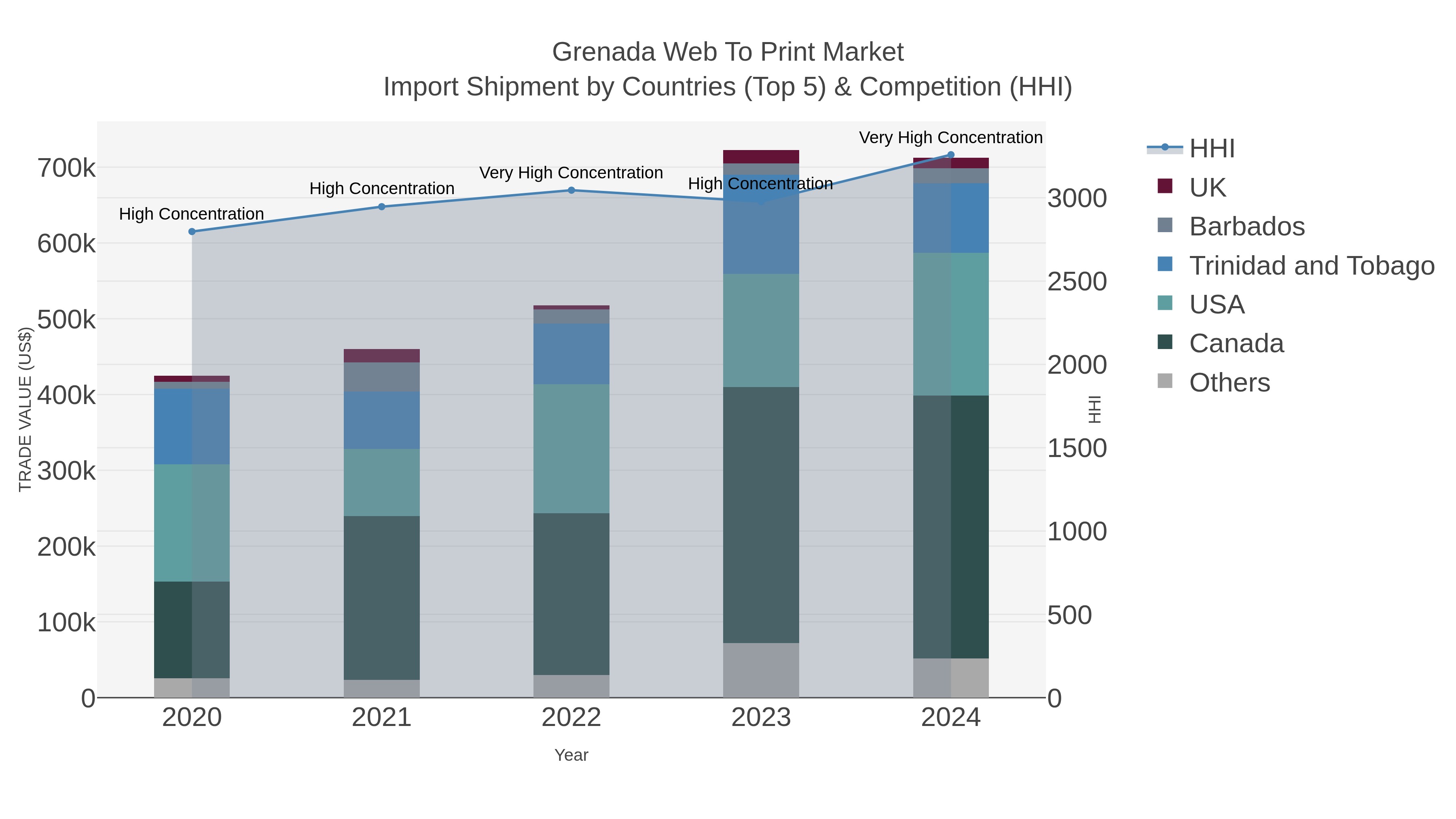 Grenada Web To Print Market Import Shipment by Countries (Top 5) & Competition (HHI)