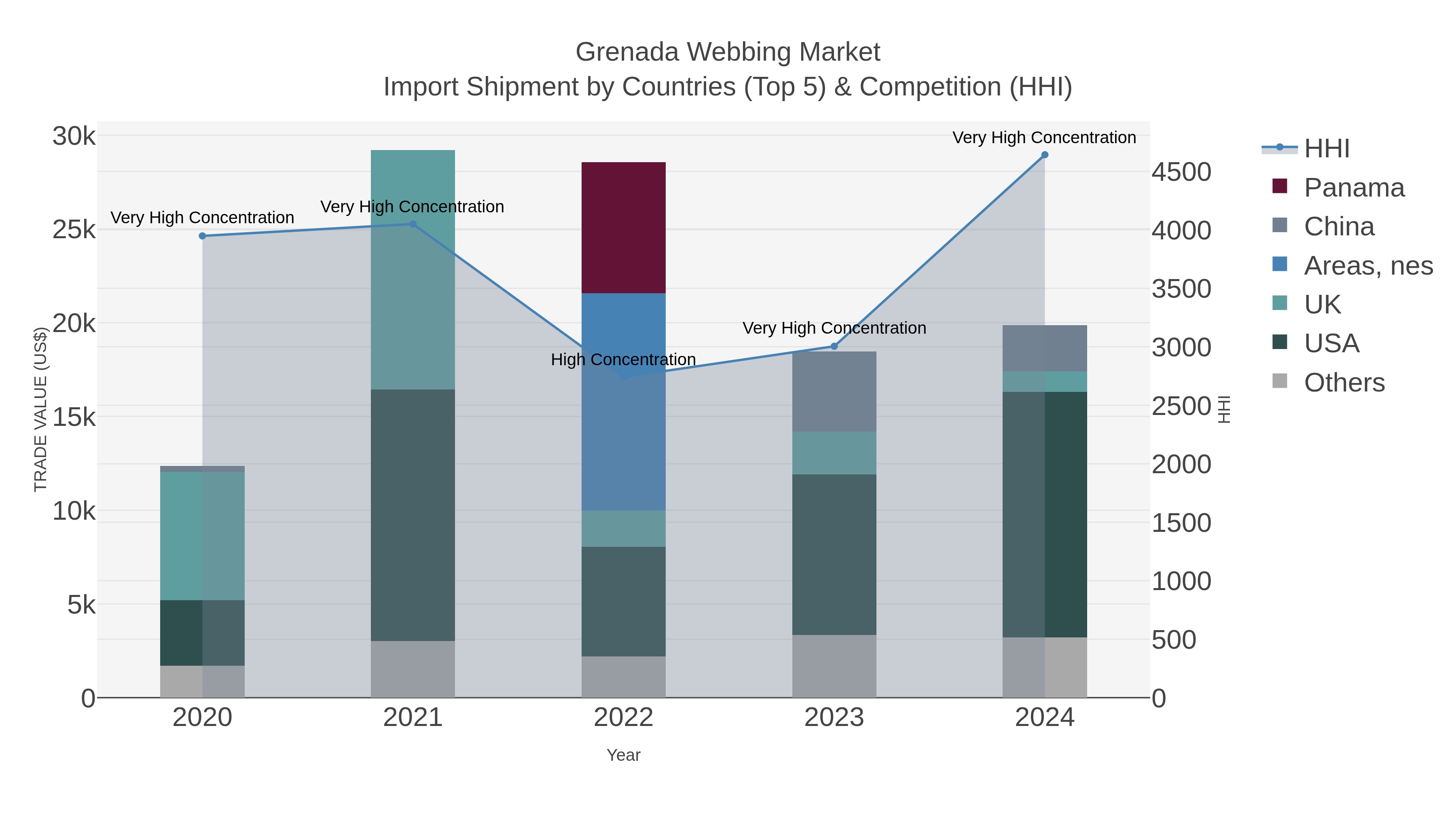 Grenada Webbing Market Import Shipment by Countries (Top 5) & Competition (HHI)