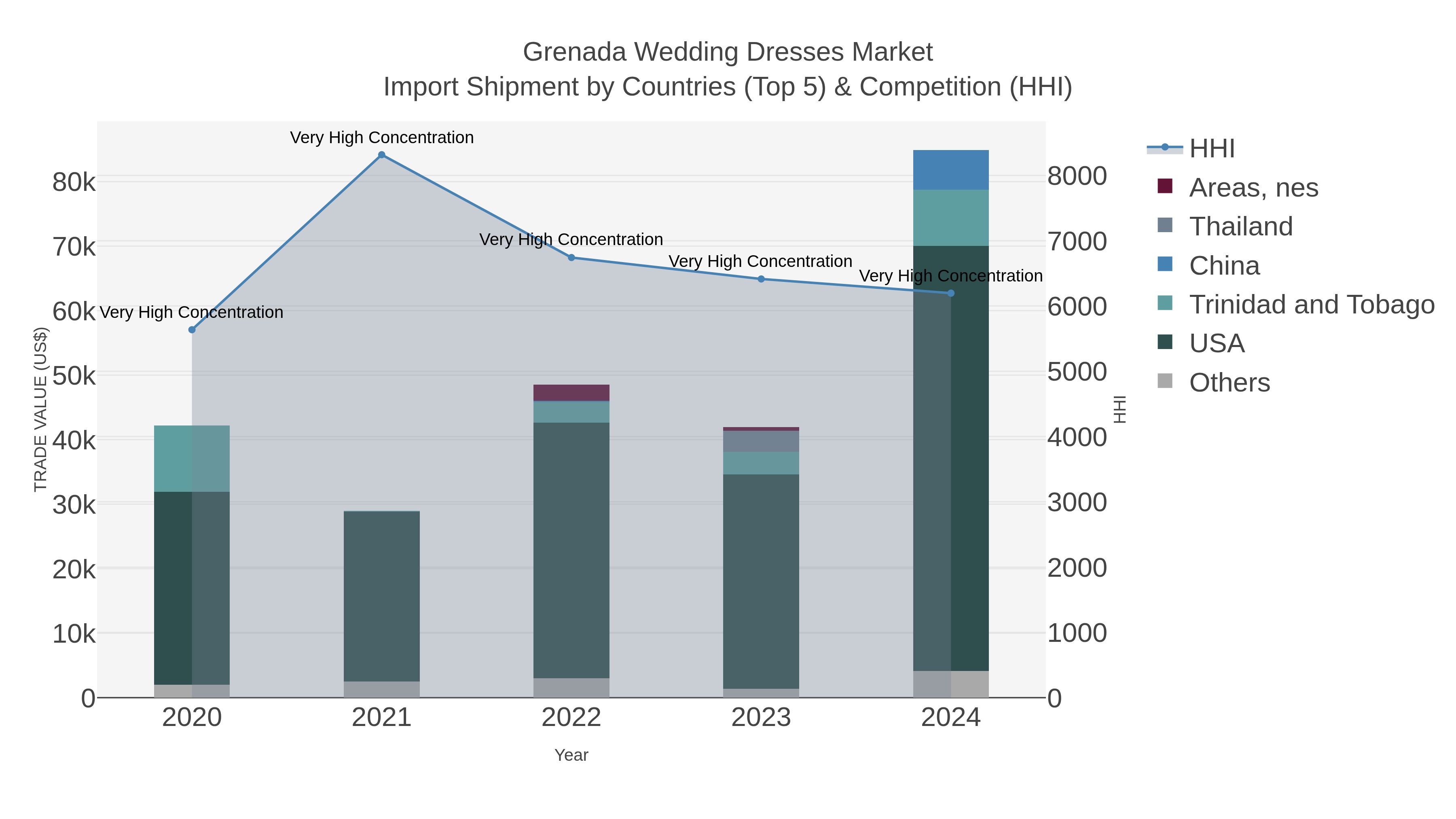 Grenada Wedding Dresses Market Import Shipment by Countries (Top 5) & Competition (HHI)