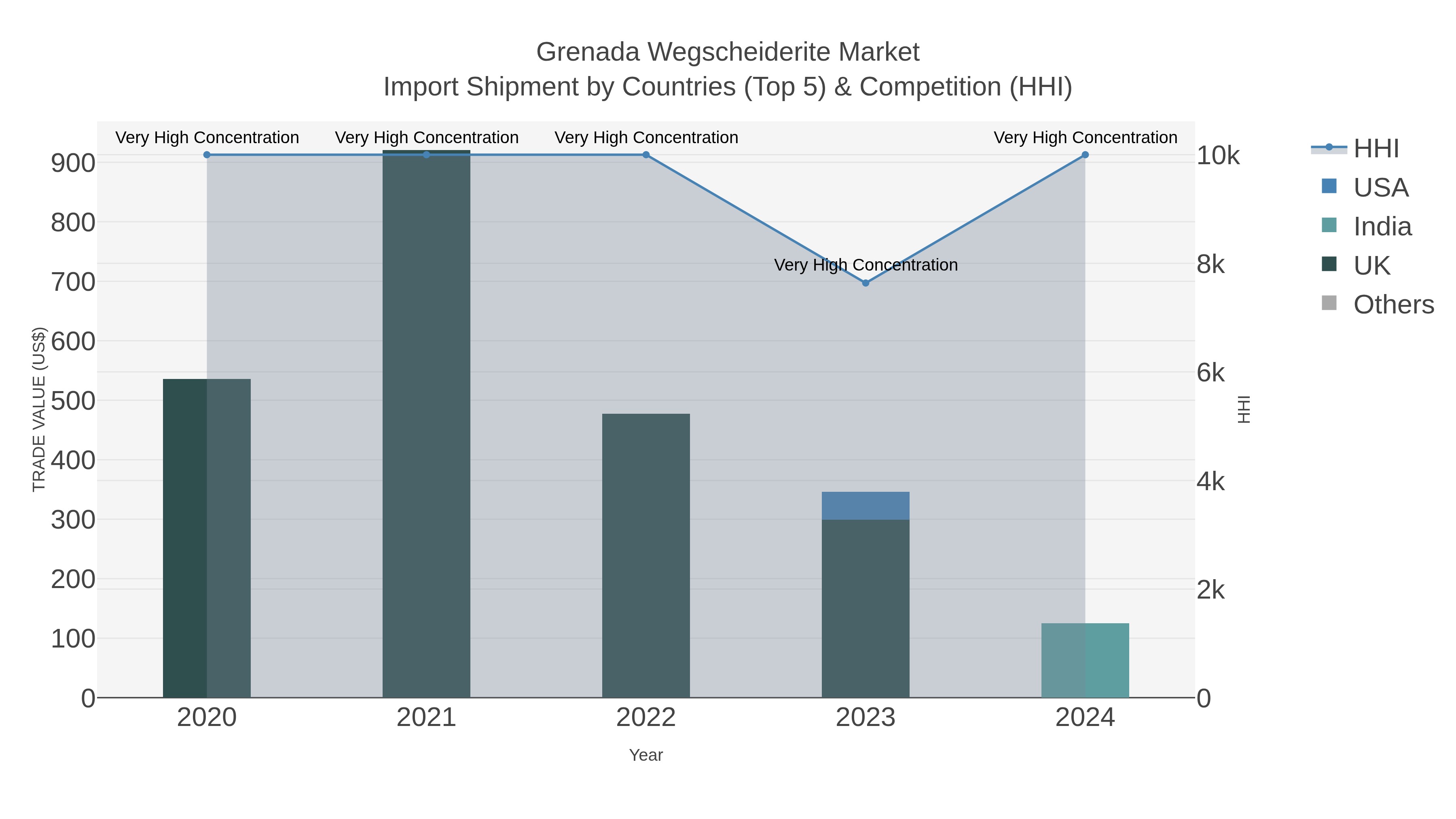Grenada Wegscheiderite Market Import Shipment by Countries (Top 5) & Competition (HHI)