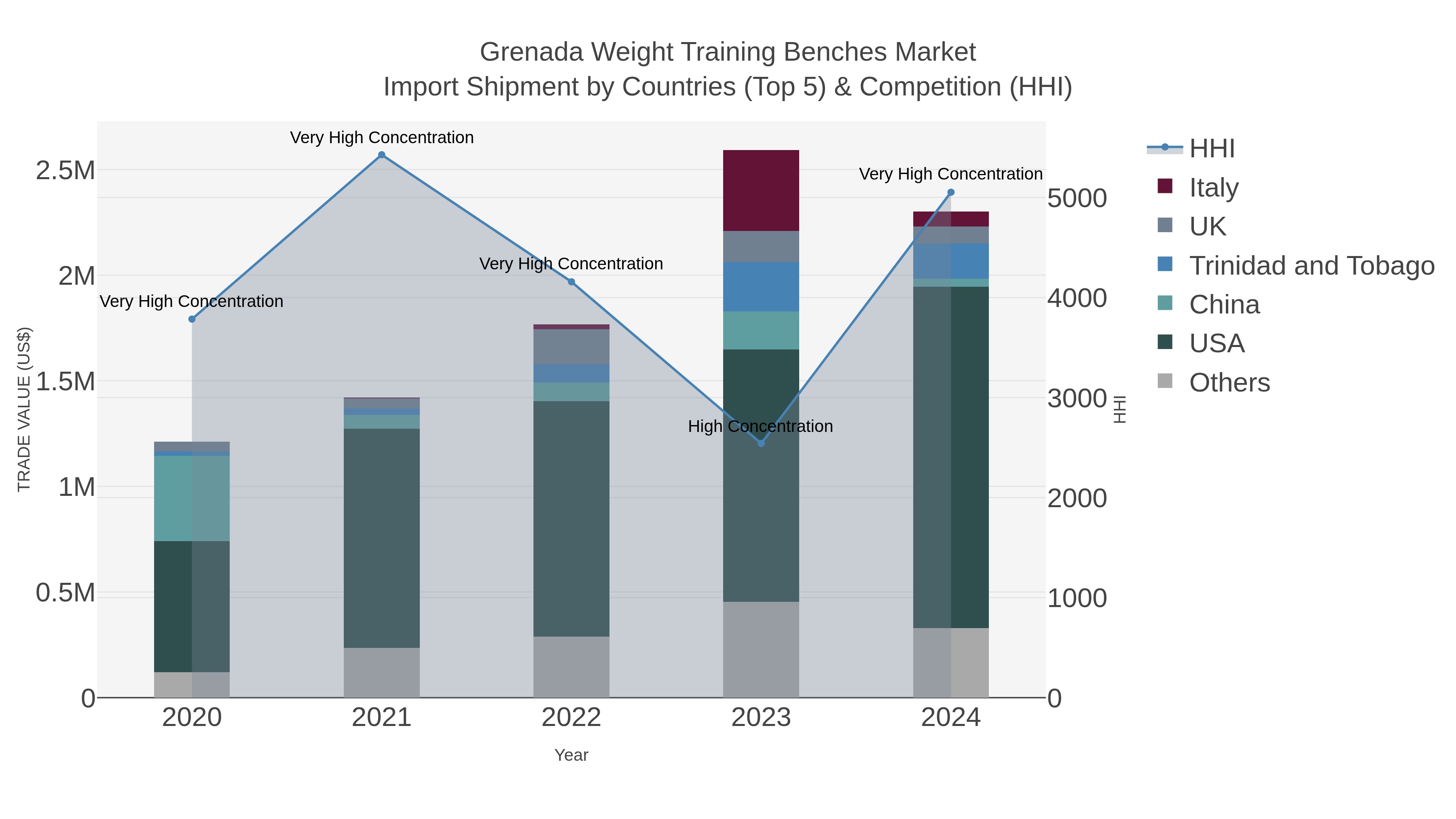 Grenada Weight Training Benches Market Import Shipment by Countries (Top 5) & Competition (HHI)