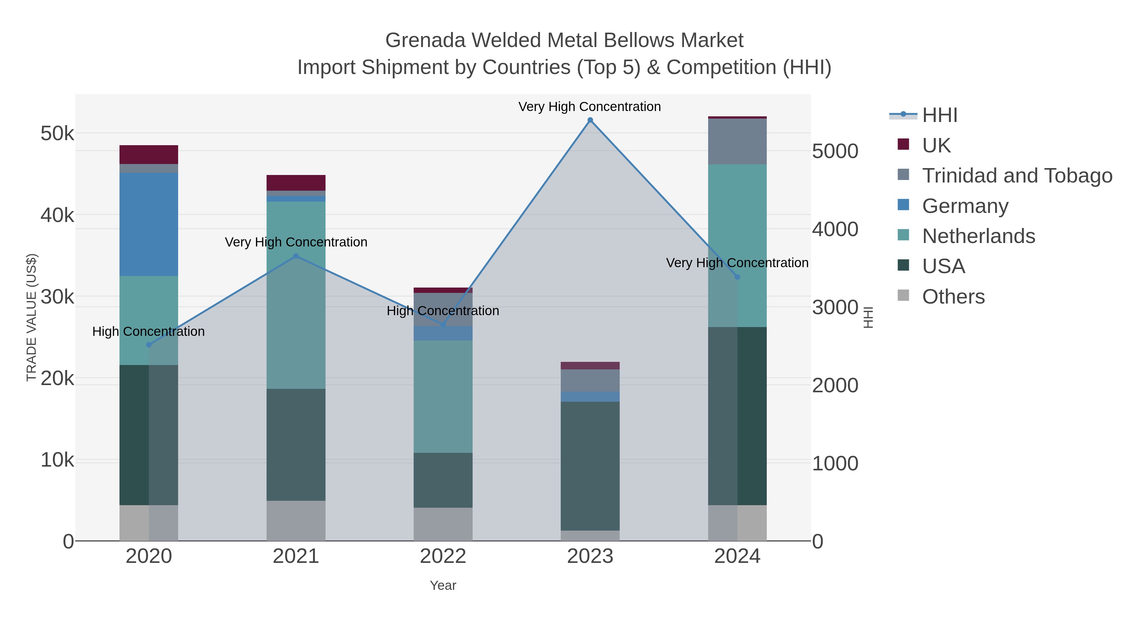 Grenada Welded Metal Bellows Market Import Shipment by Countries (Top 5) & Competition (HHI)