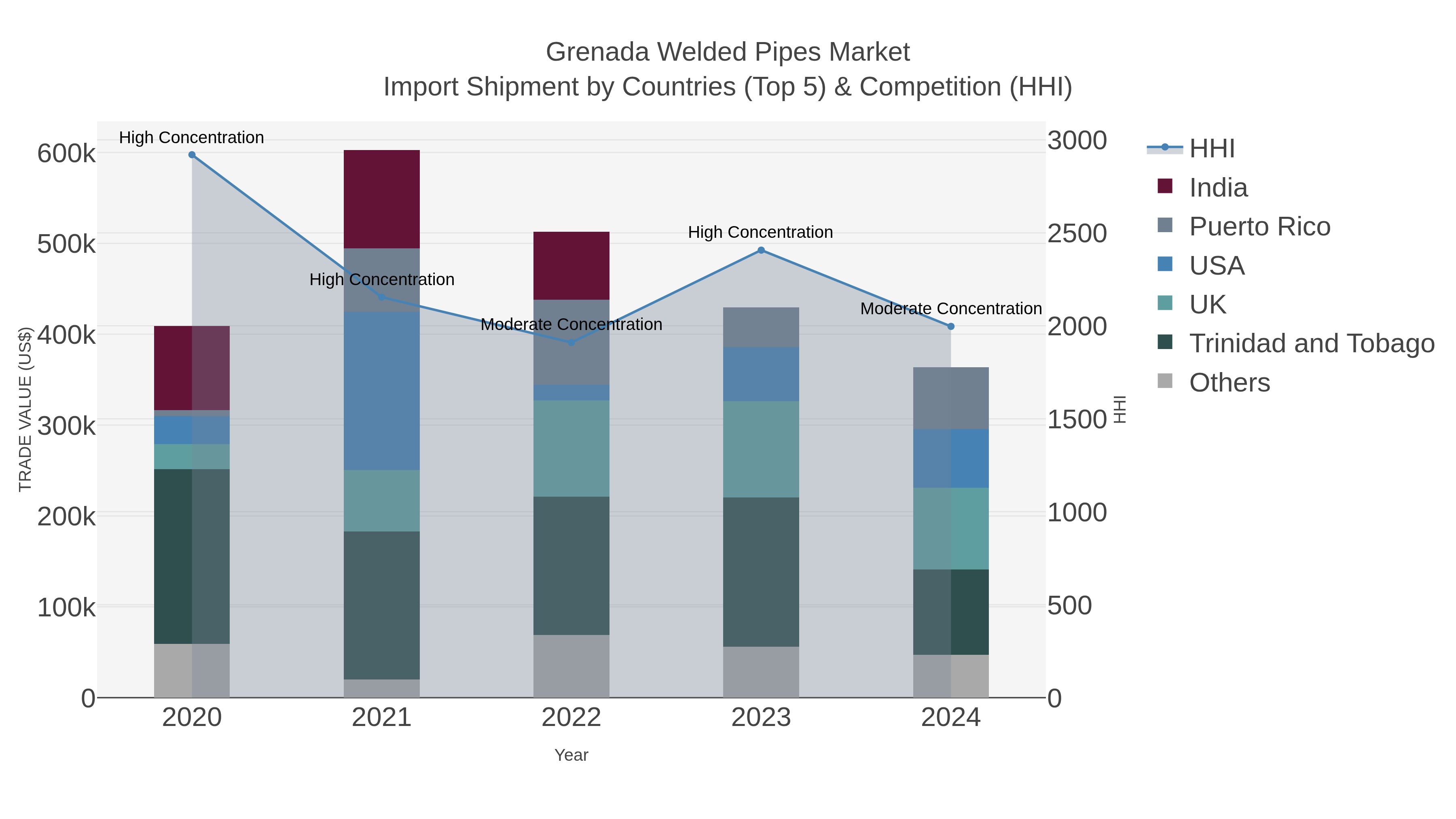 Grenada Welded Pipes Market Import Shipment by Countries (Top 5) & Competition (HHI)