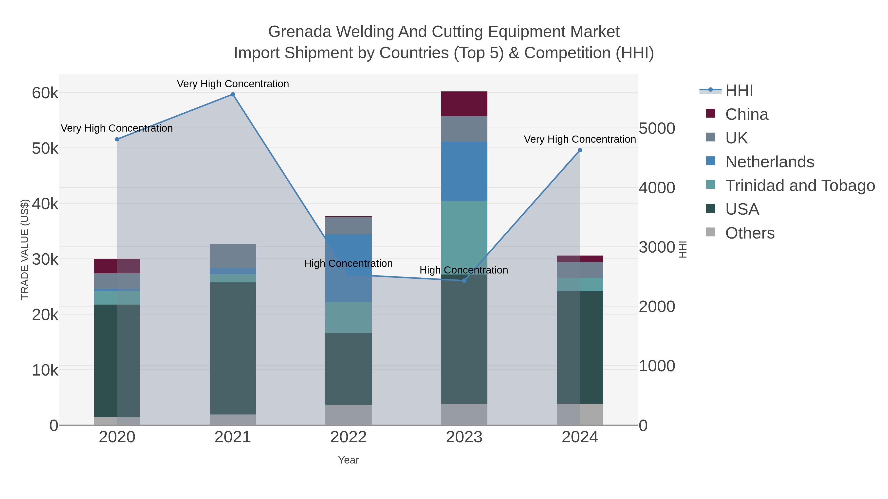 Grenada Welding And Cutting Equipment Market Import Shipment by Countries (Top 5) & Competition (HHI)