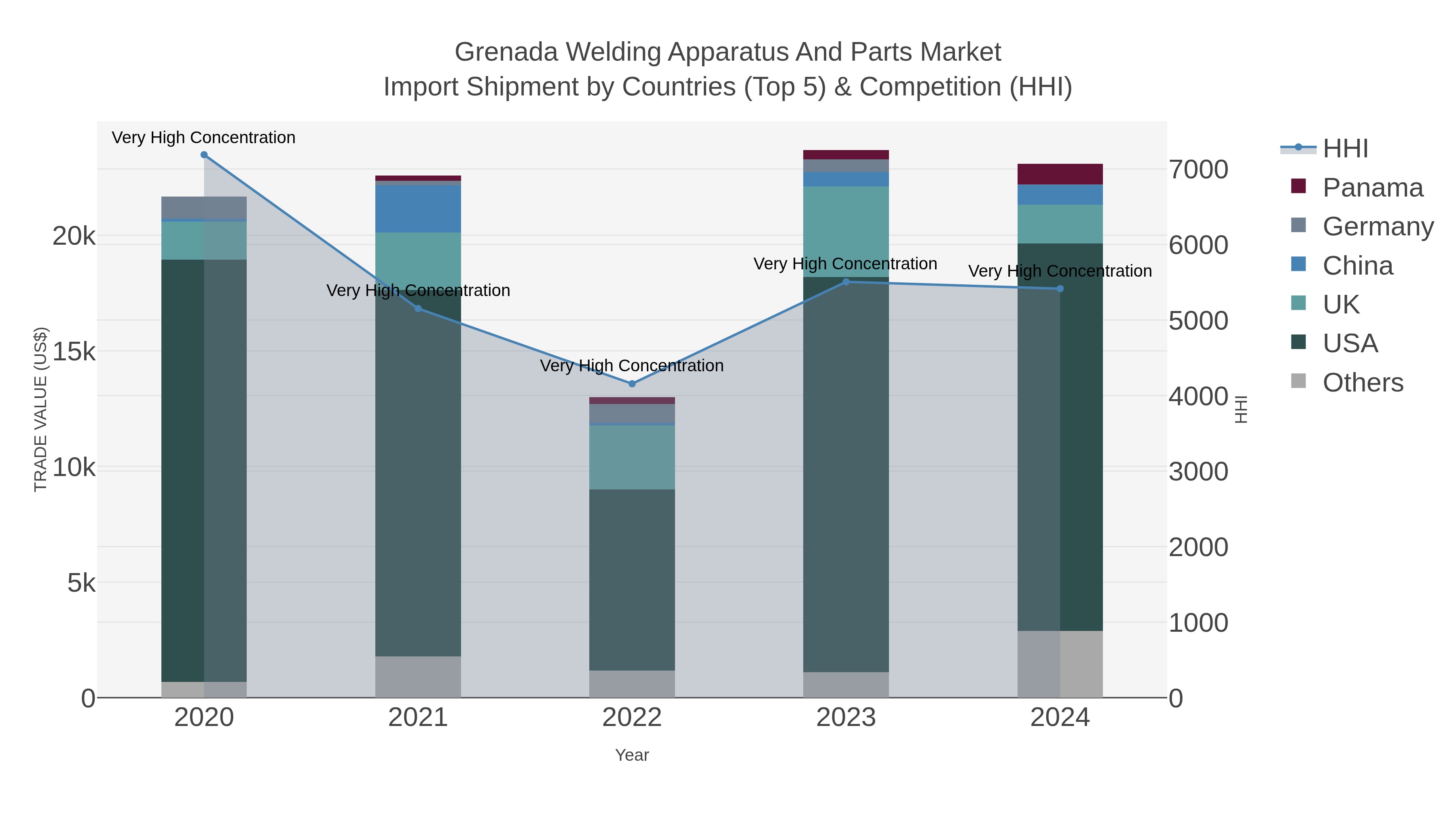 Grenada Welding Apparatus And Parts Market Import Shipment by Countries (Top 5) & Competition (HHI)
