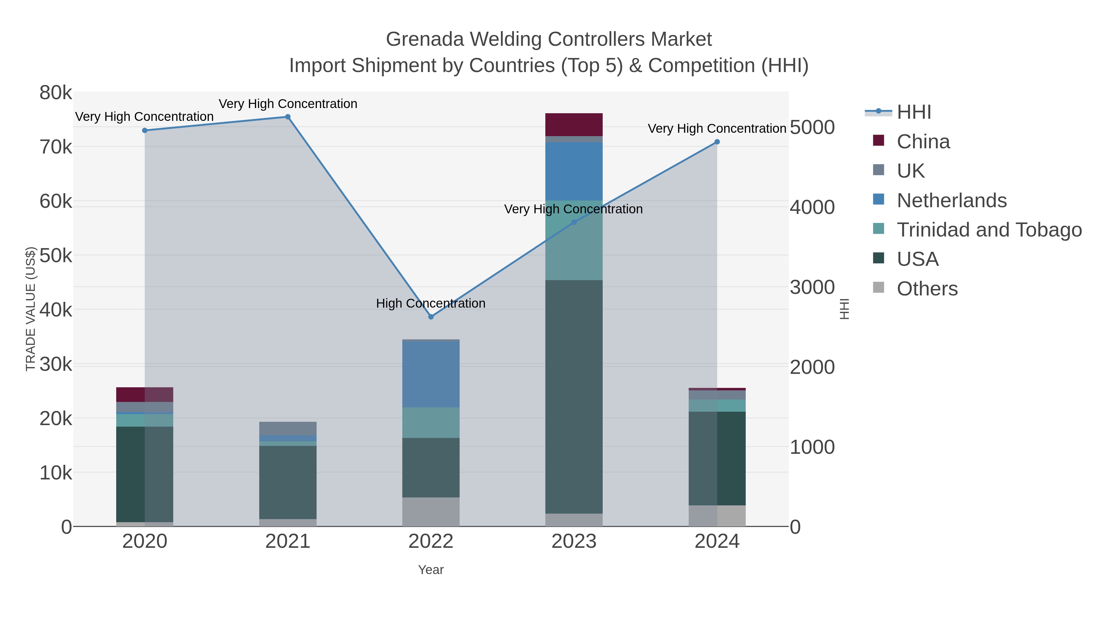 Grenada Welding Controllers Market Import Shipment by Countries (Top 5) & Competition (HHI)