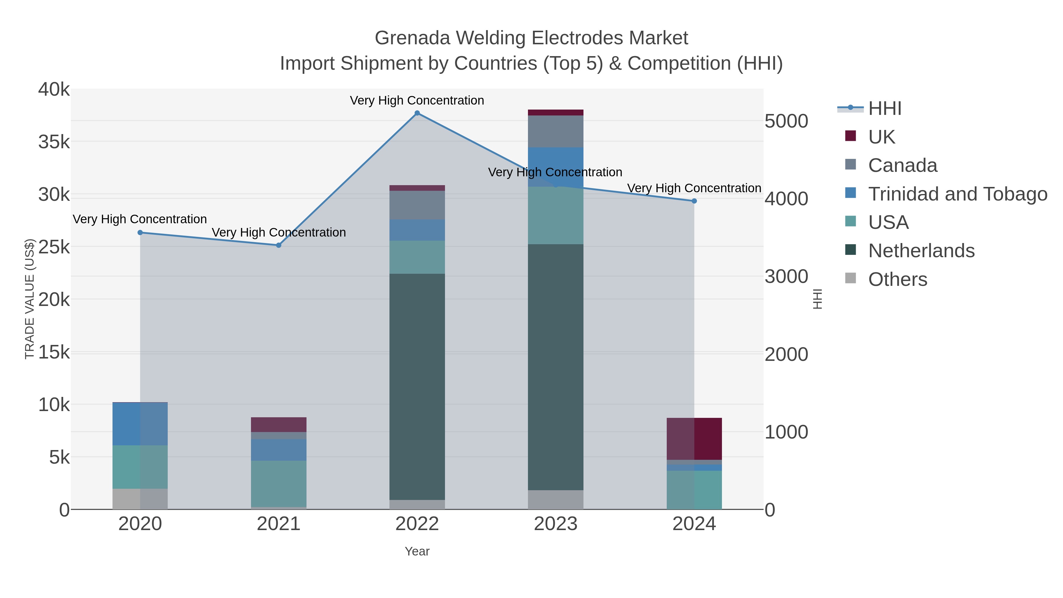 Grenada Welding Electrodes Market Import Shipment by Countries (Top 5) & Competition (HHI)