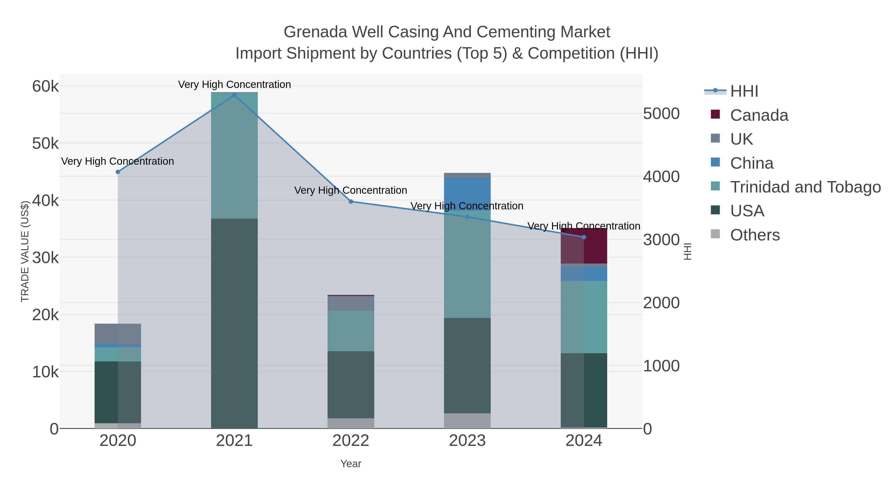 Grenada Well Casing And Cementing Market Import Shipment by Countries (Top 5) & Competition (HHI)