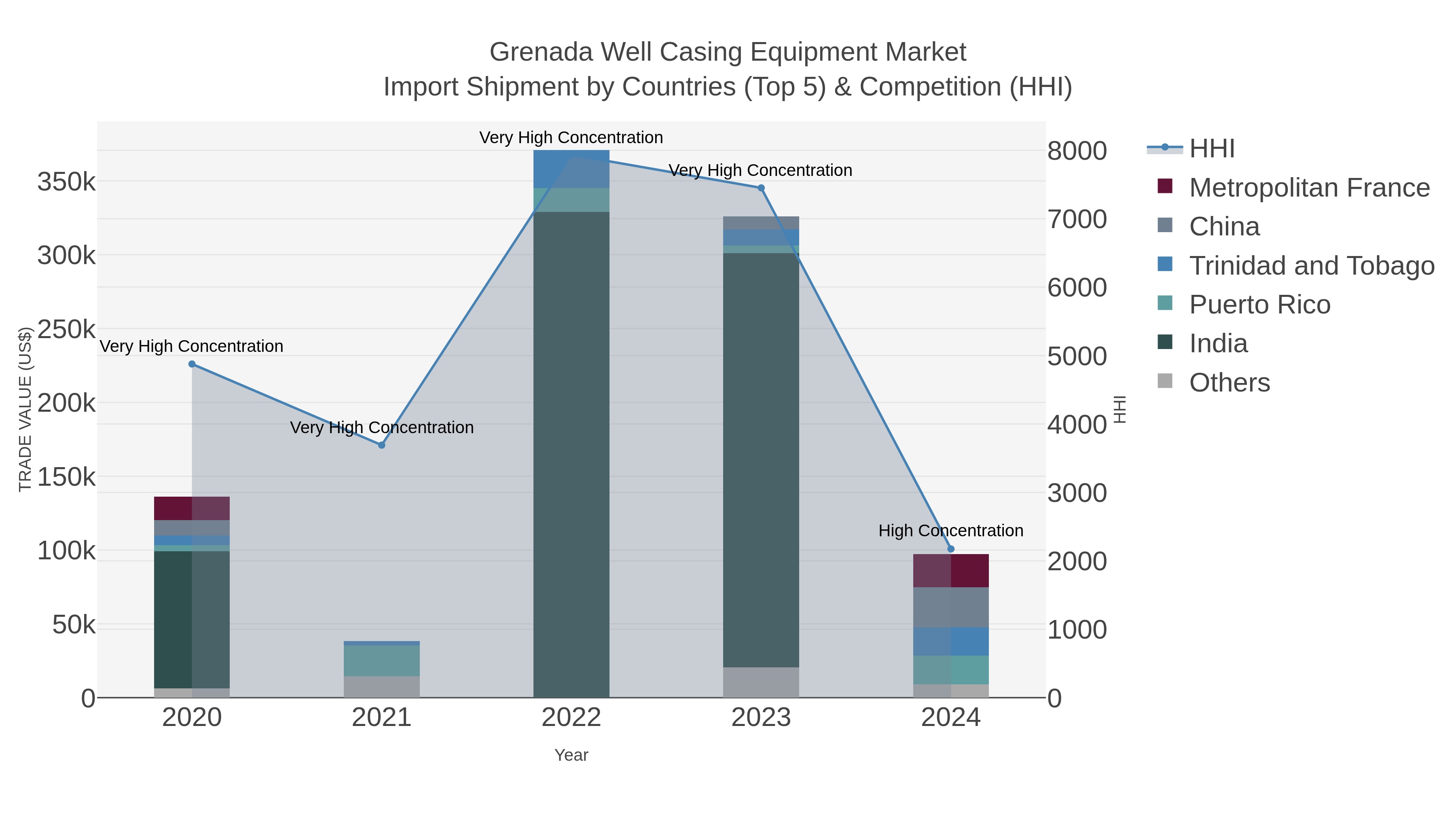 Grenada Well Casing Equipment Market Import Shipment by Countries (Top 5) & Competition (HHI)