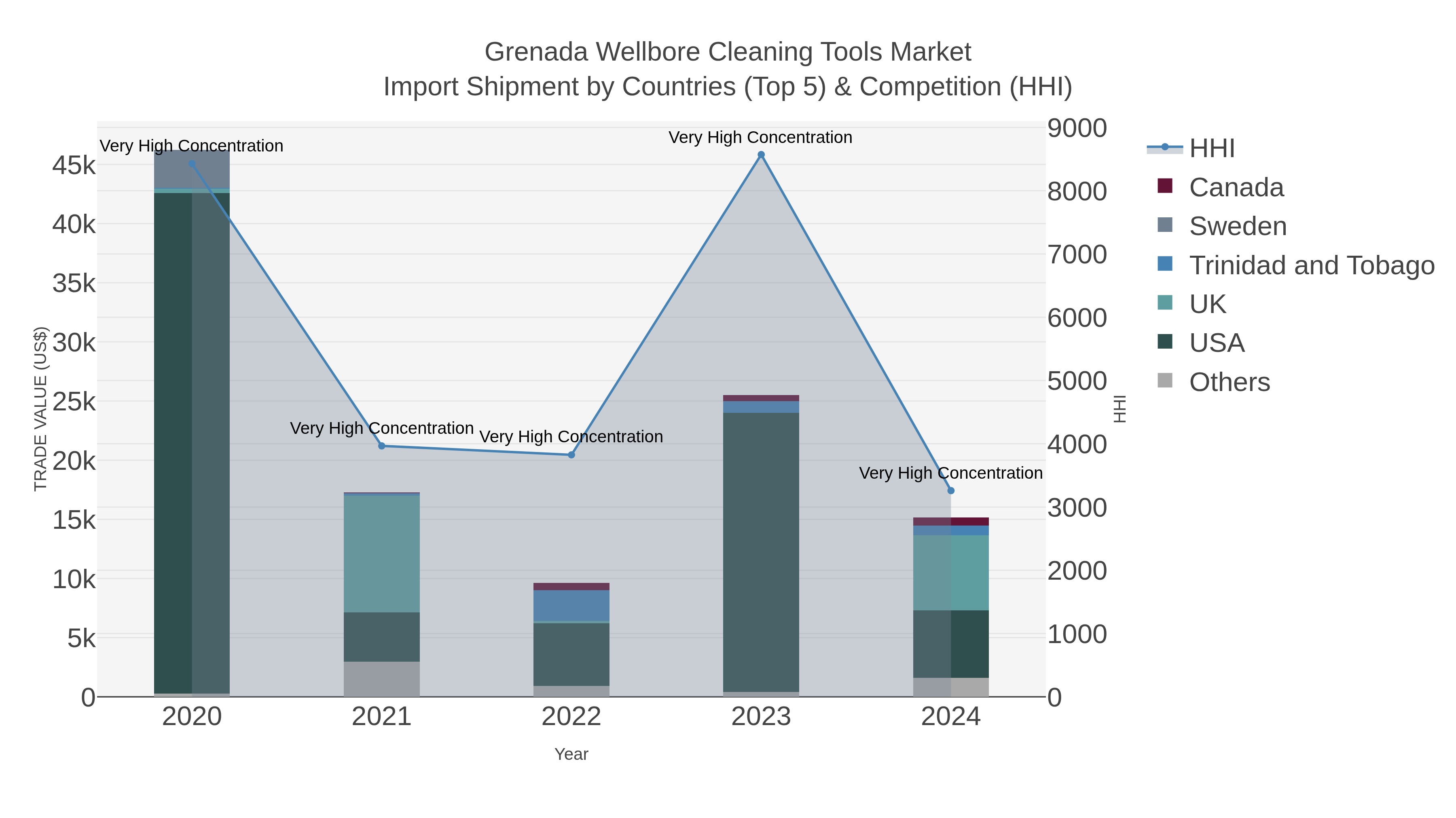 Grenada Wellbore Cleaning Tools Market Import Shipment by Countries (Top 5) & Competition (HHI)