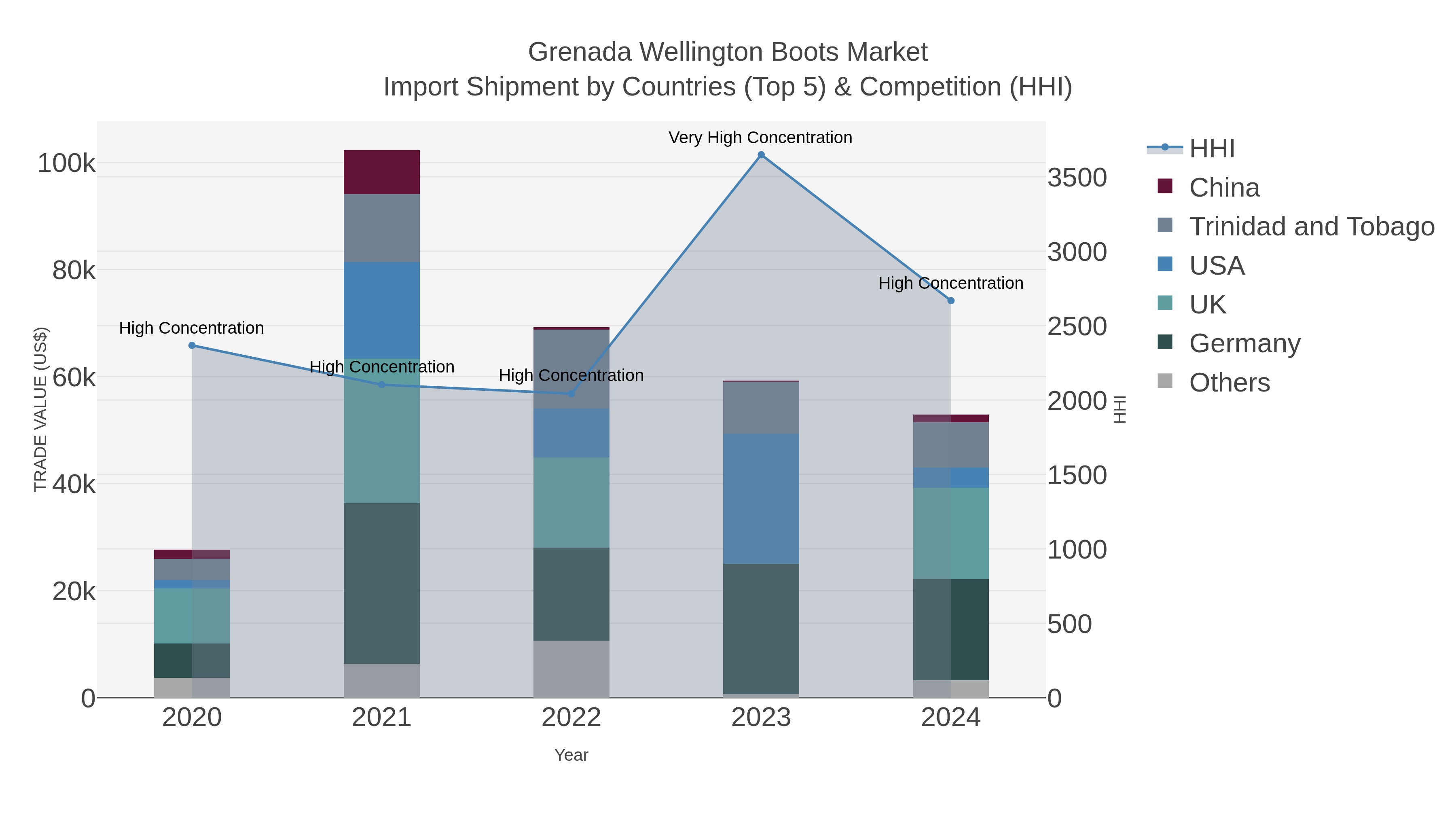 Grenada Wellington Boots Market Import Shipment by Countries (Top 5) & Competition (HHI)