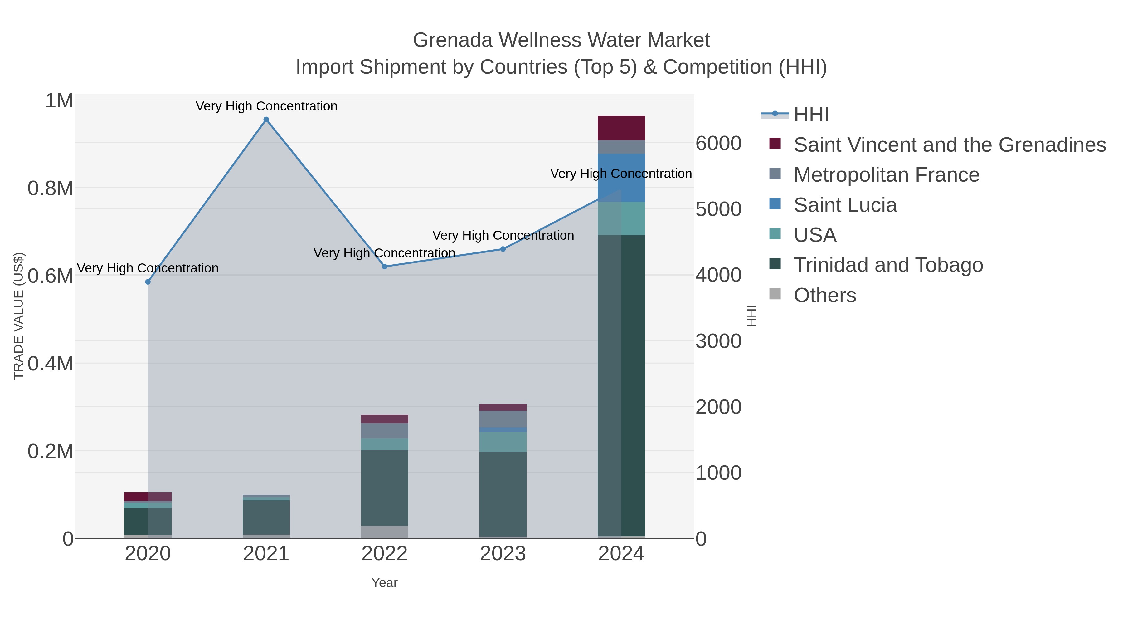 Grenada Wellness Water Market Import Shipment by Countries (Top 5) & Competition (HHI)