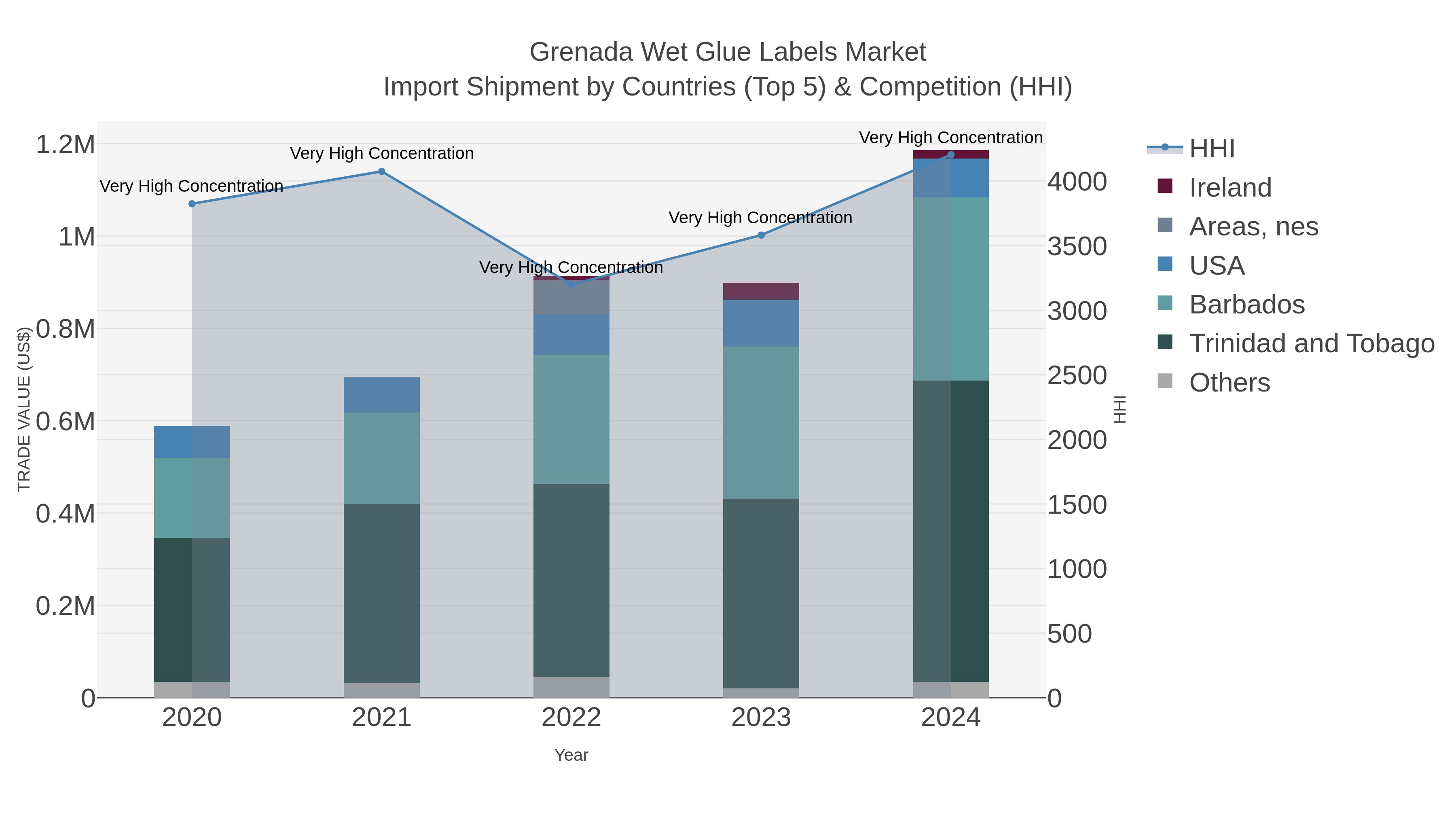 Grenada Wet Glue Labels Market Import Shipment by Countries (Top 5) & Competition (HHI)