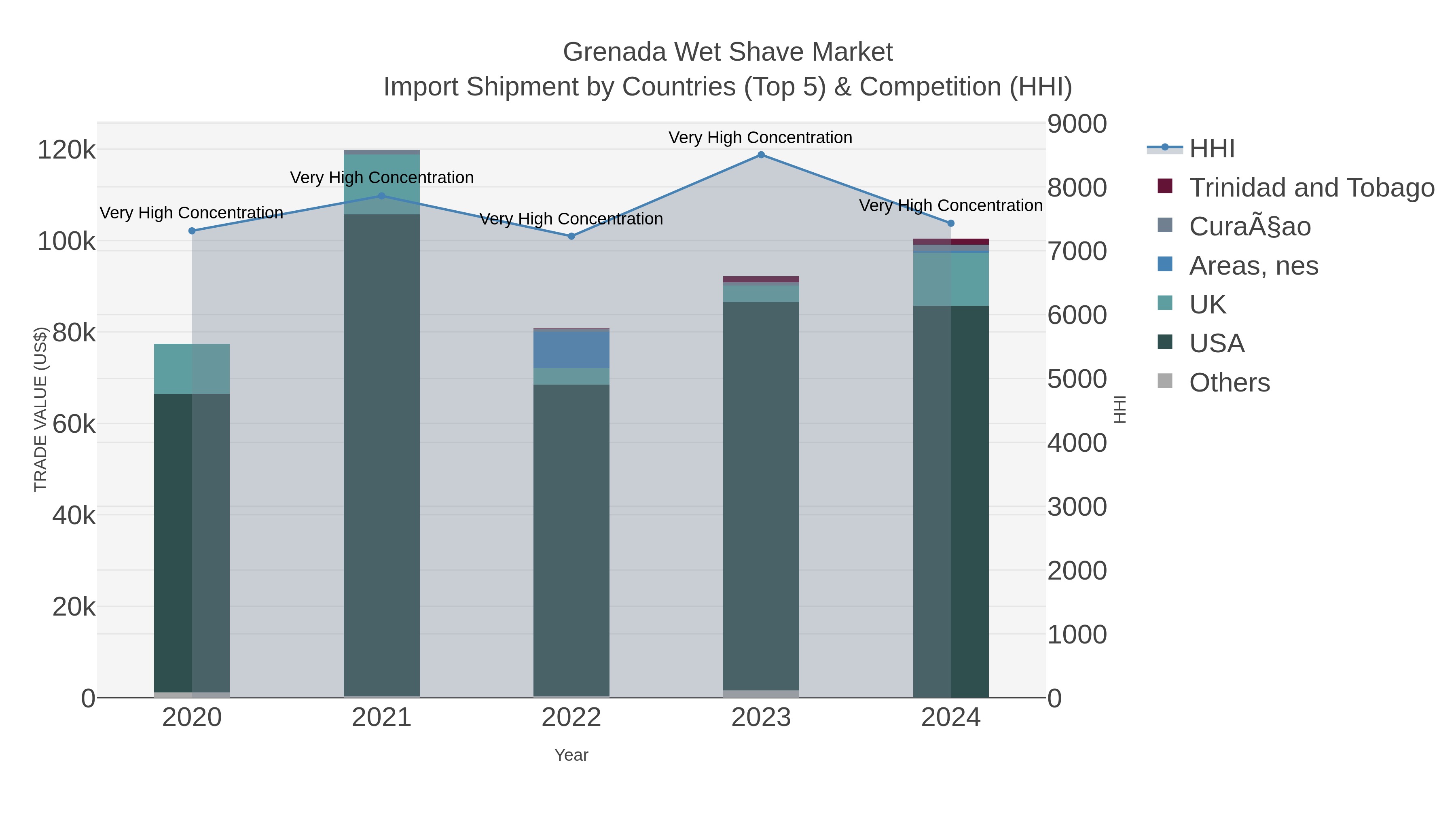 Grenada Wet Shave Market Import Shipment by Countries (Top 5) & Competition (HHI)