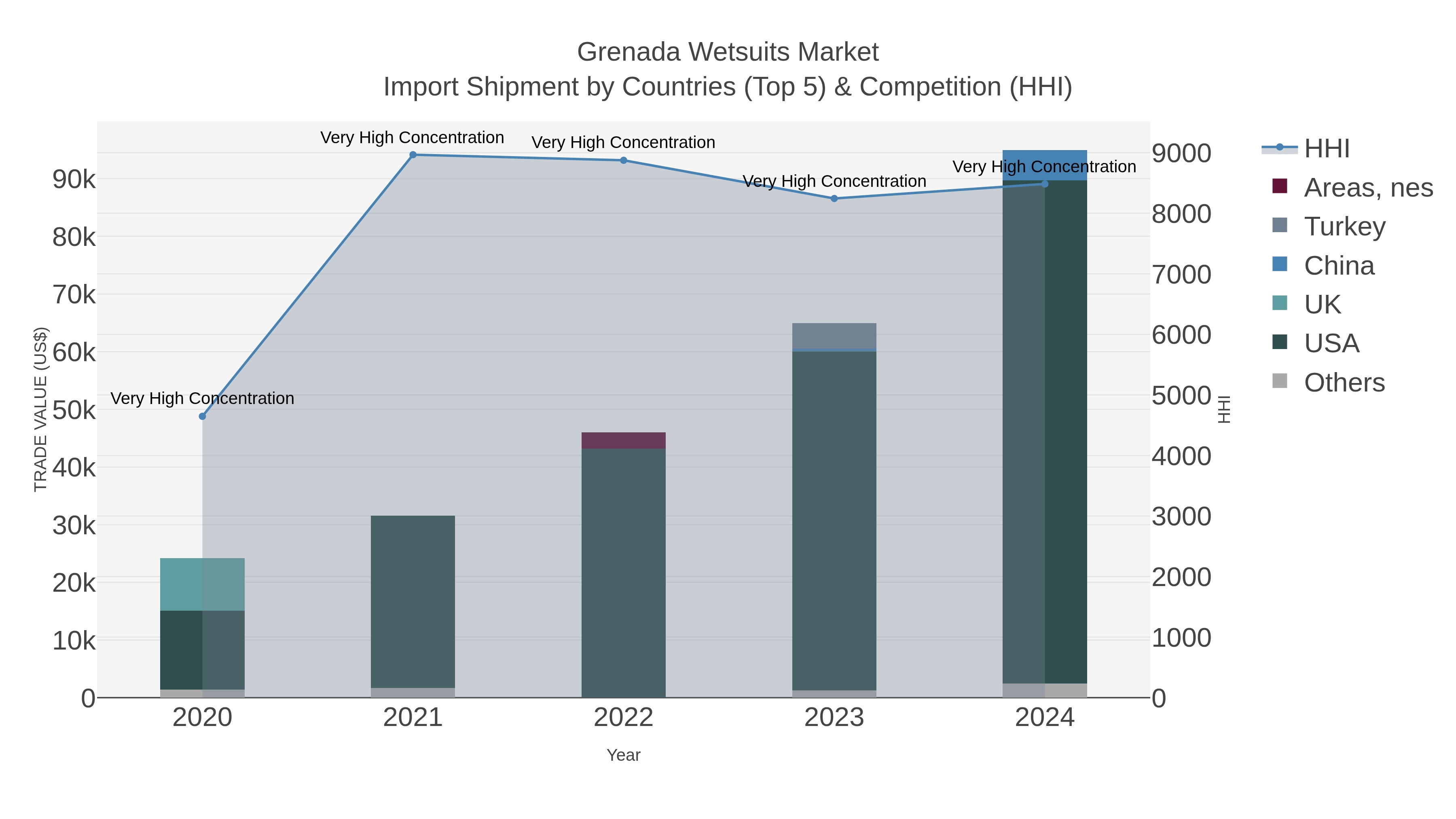 Grenada Wetsuits Market Import Shipment by Countries (Top 5) & Competition (HHI)
