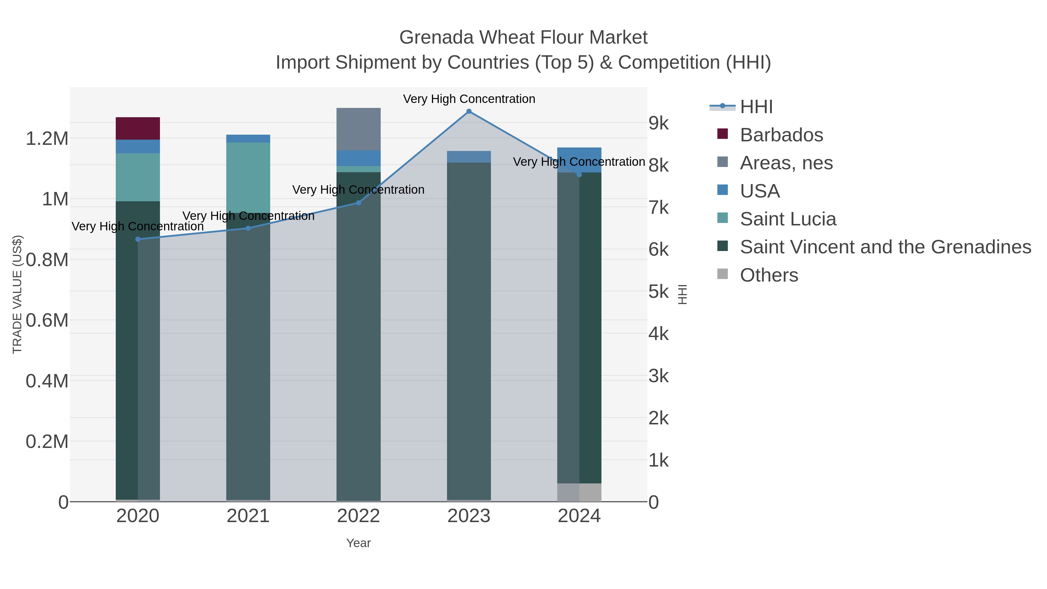 Grenada Wheat Flour Market Import Shipment by Countries (Top 5) & Competition (HHI)