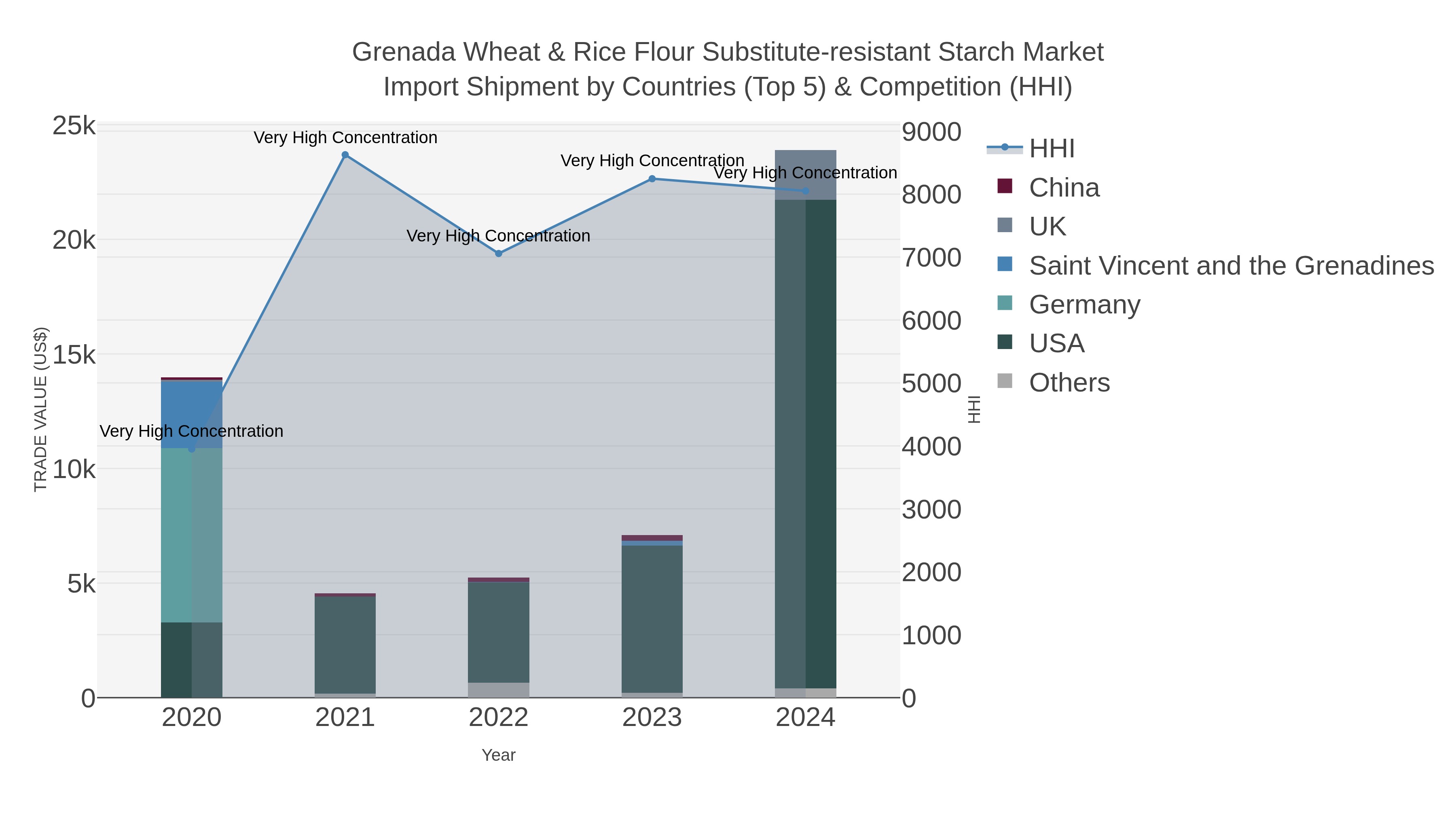 Grenada Wheat & Rice Flour Substitute-resistant Starch Market Import Shipment by Countries (Top 5) & Competition (HHI)