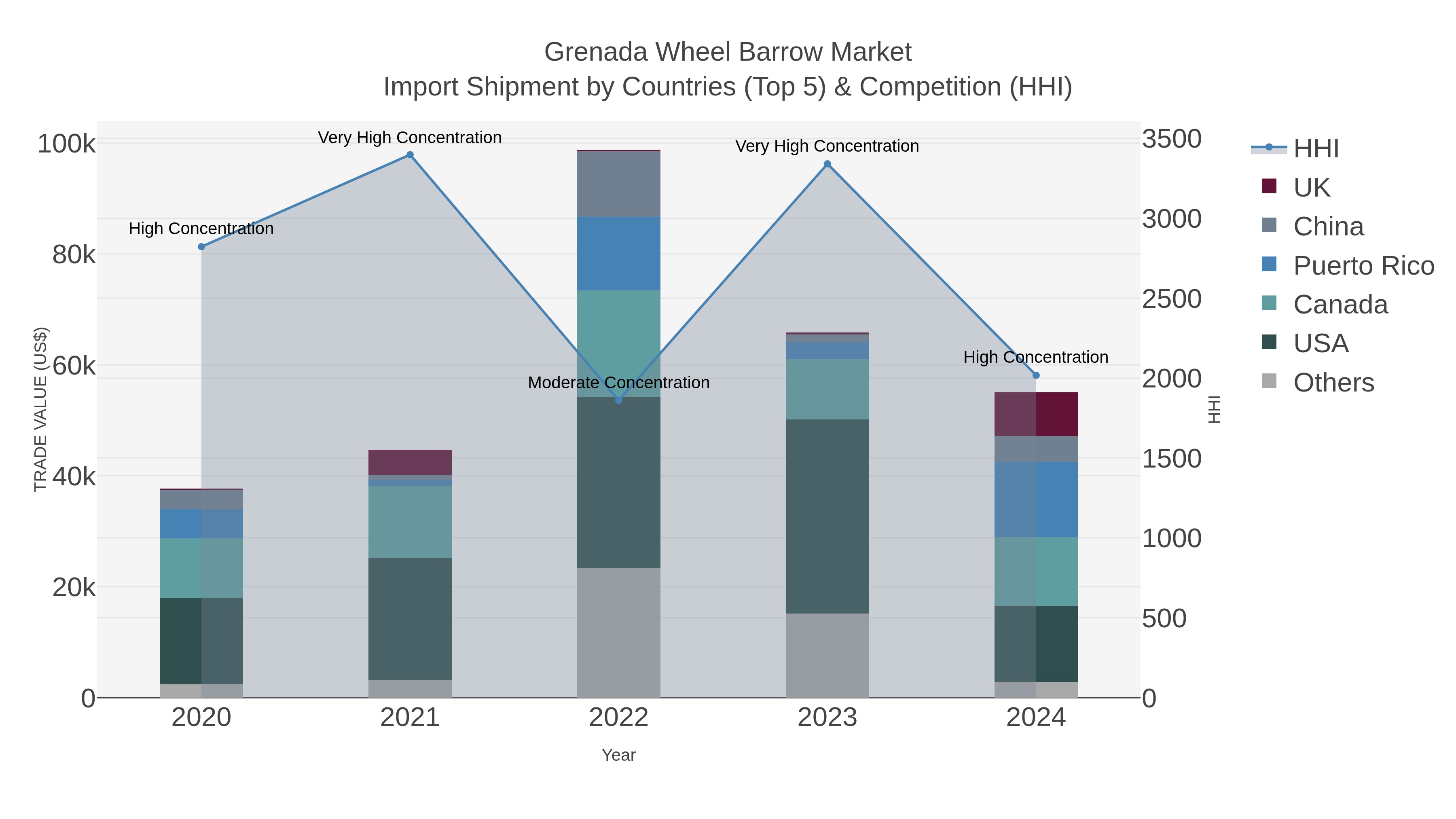 Grenada Wheel Barrow Market Import Shipment by Countries (Top 5) & Competition (HHI)