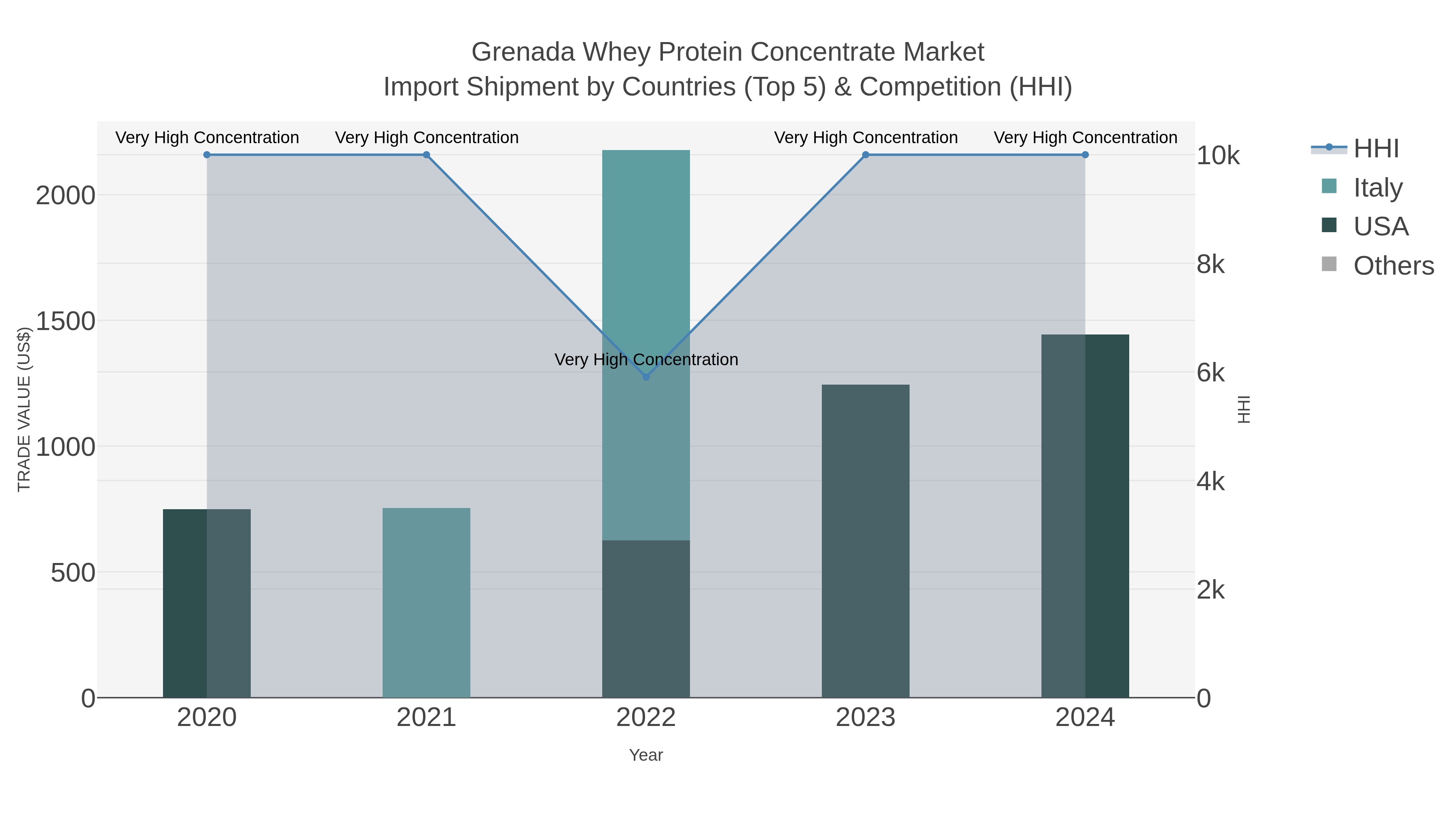 Grenada Whey Protein Concentrate Market Import Shipment by Countries (Top 5) & Competition (HHI)