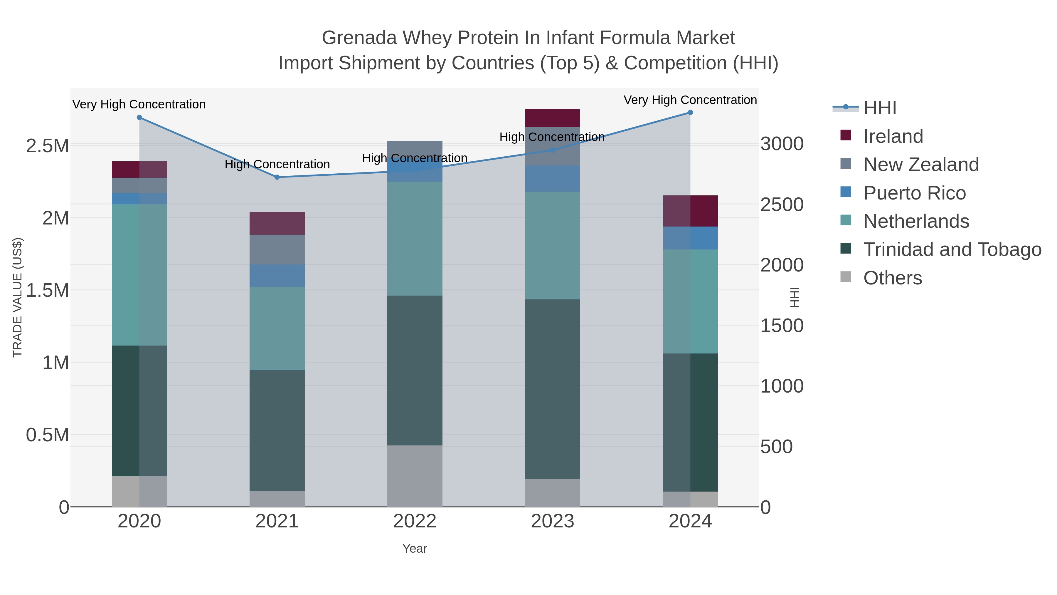 Grenada Whey Protein In Infant Formula Market Import Shipment by Countries (Top 5) & Competition (HHI)