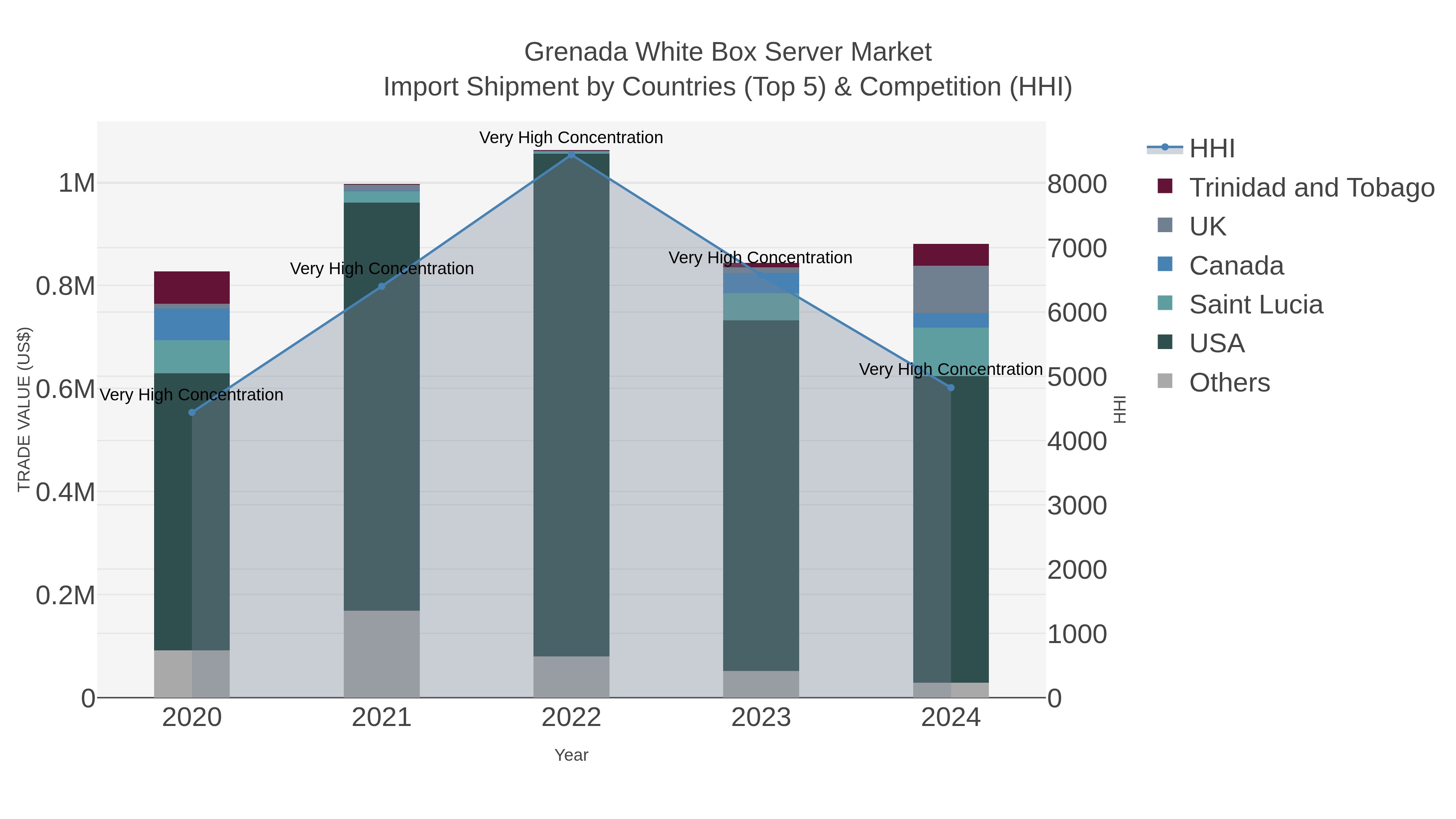 Grenada White Box Server Market Import Shipment by Countries (Top 5) & Competition (HHI)