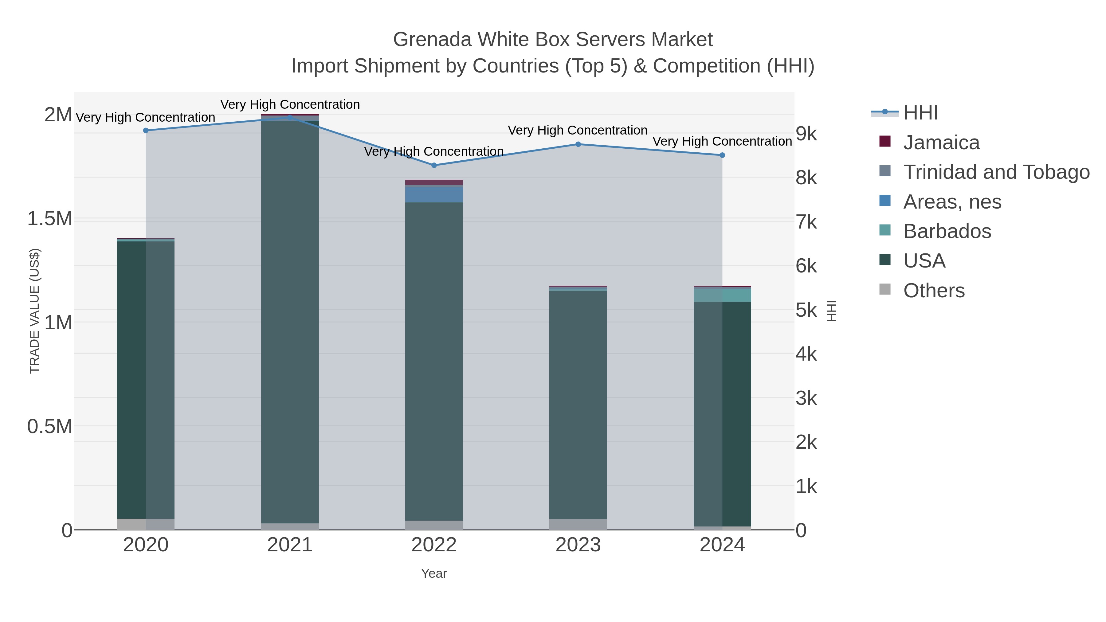 Grenada White Box Servers Market Import Shipment by Countries (Top 5) & Competition (HHI)