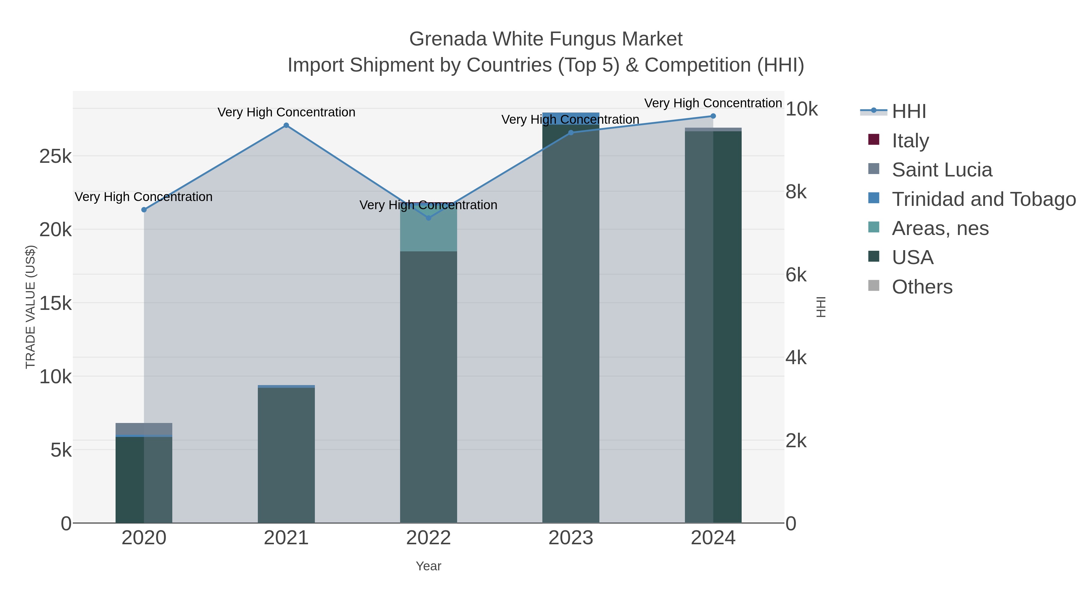 Grenada White Fungus Market Import Shipment by Countries (Top 5) & Competition (HHI)