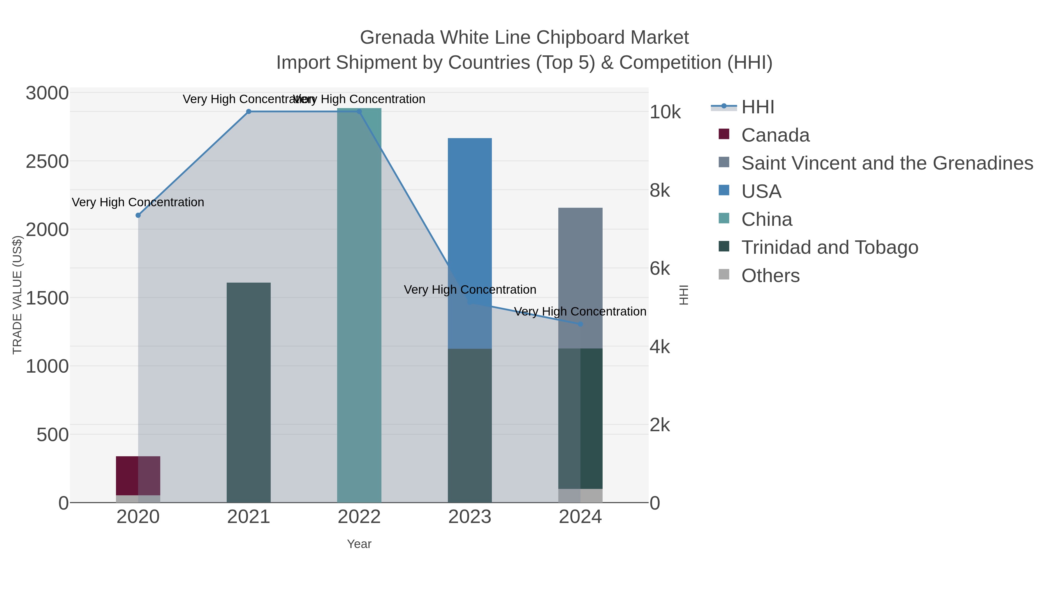 Grenada White Line Chipboard Market Import Shipment by Countries (Top 5) & Competition (HHI)