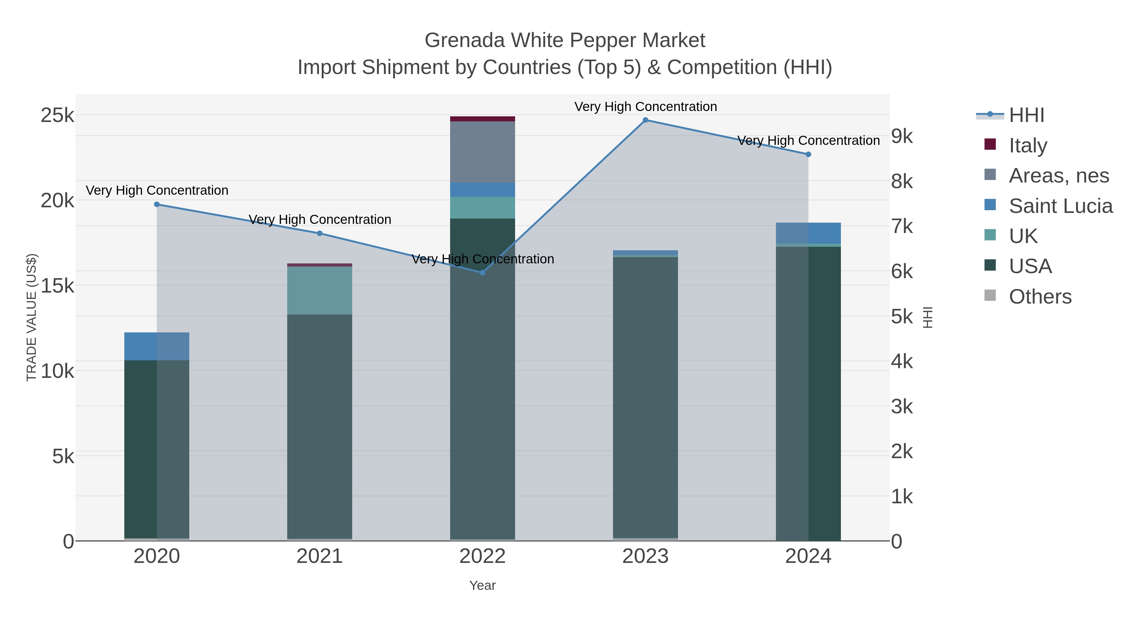 Grenada White Pepper Market Import Shipment by Countries (Top 5) & Competition (HHI)